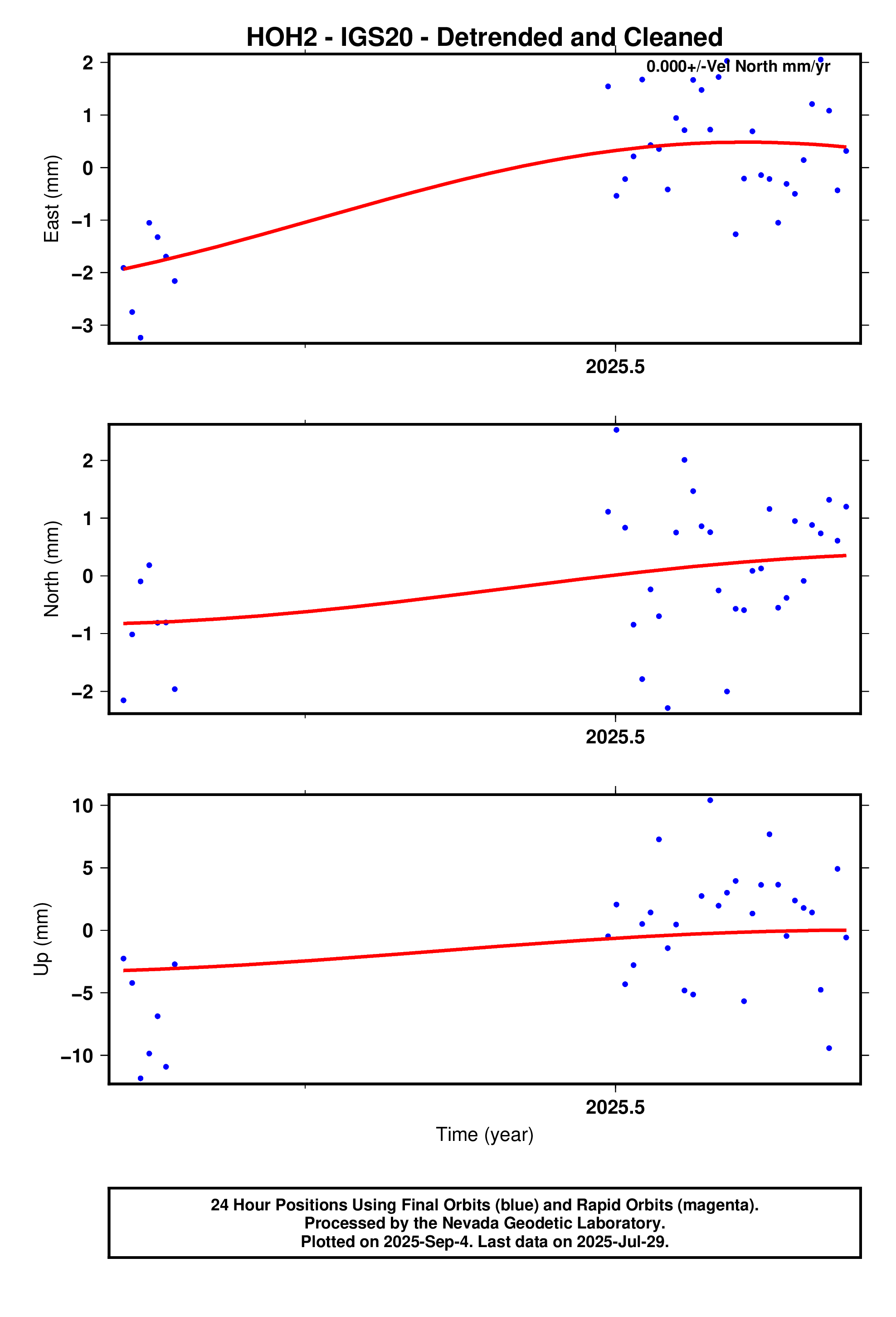 GPS time series plot
