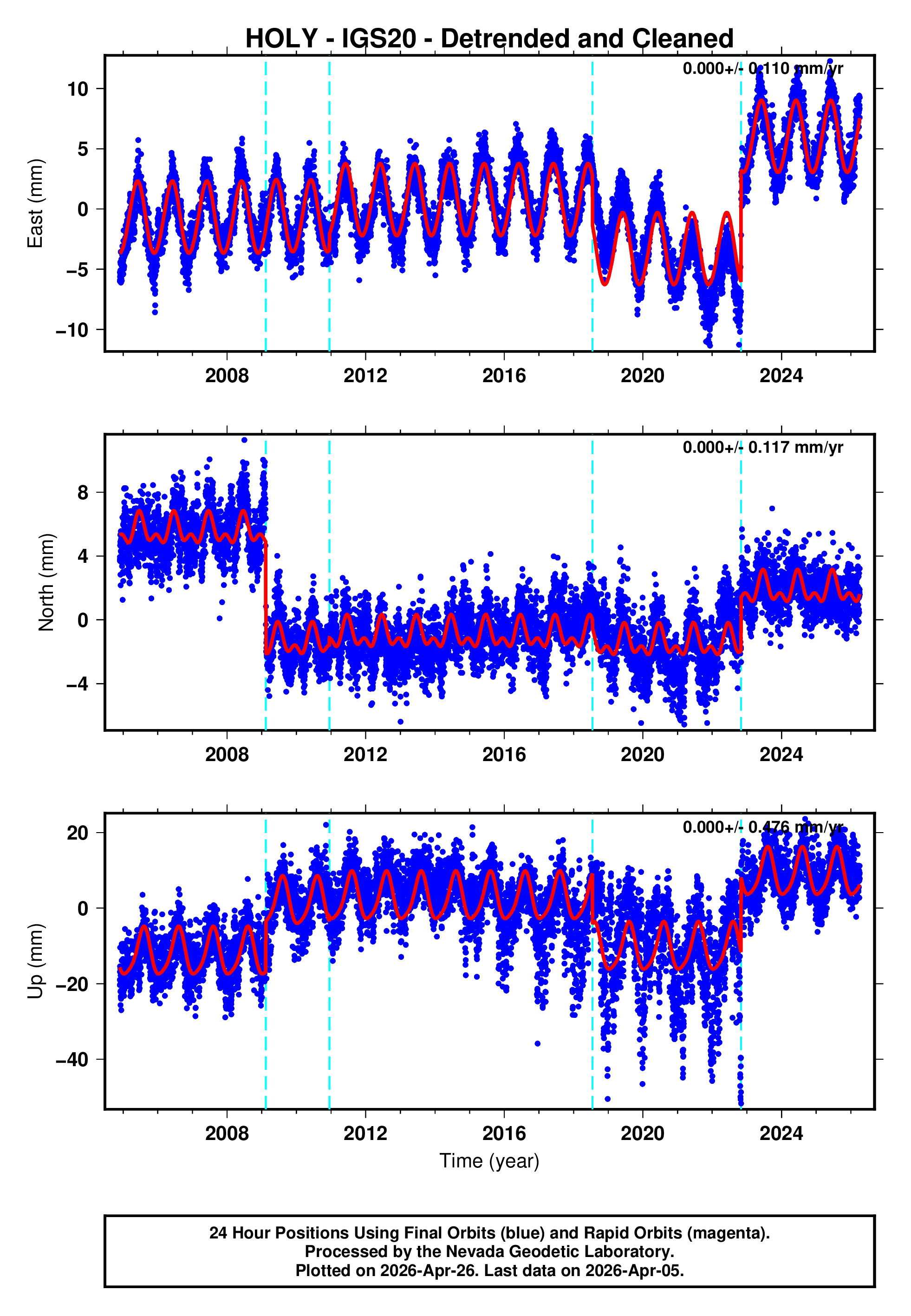 GPS time series plot