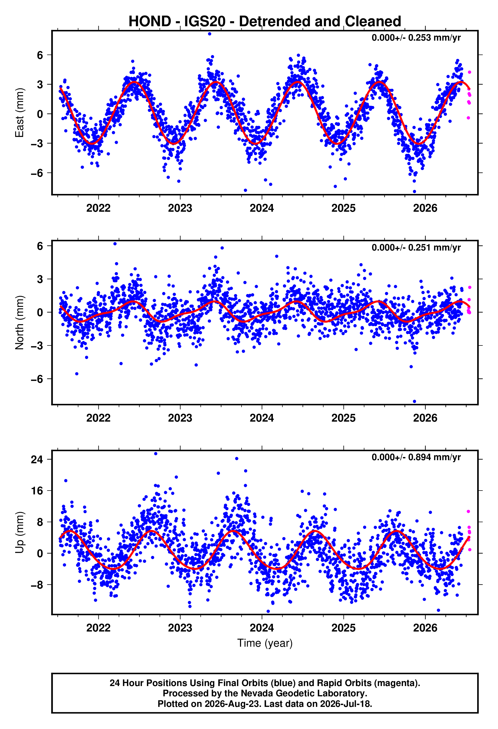 GPS time series plot