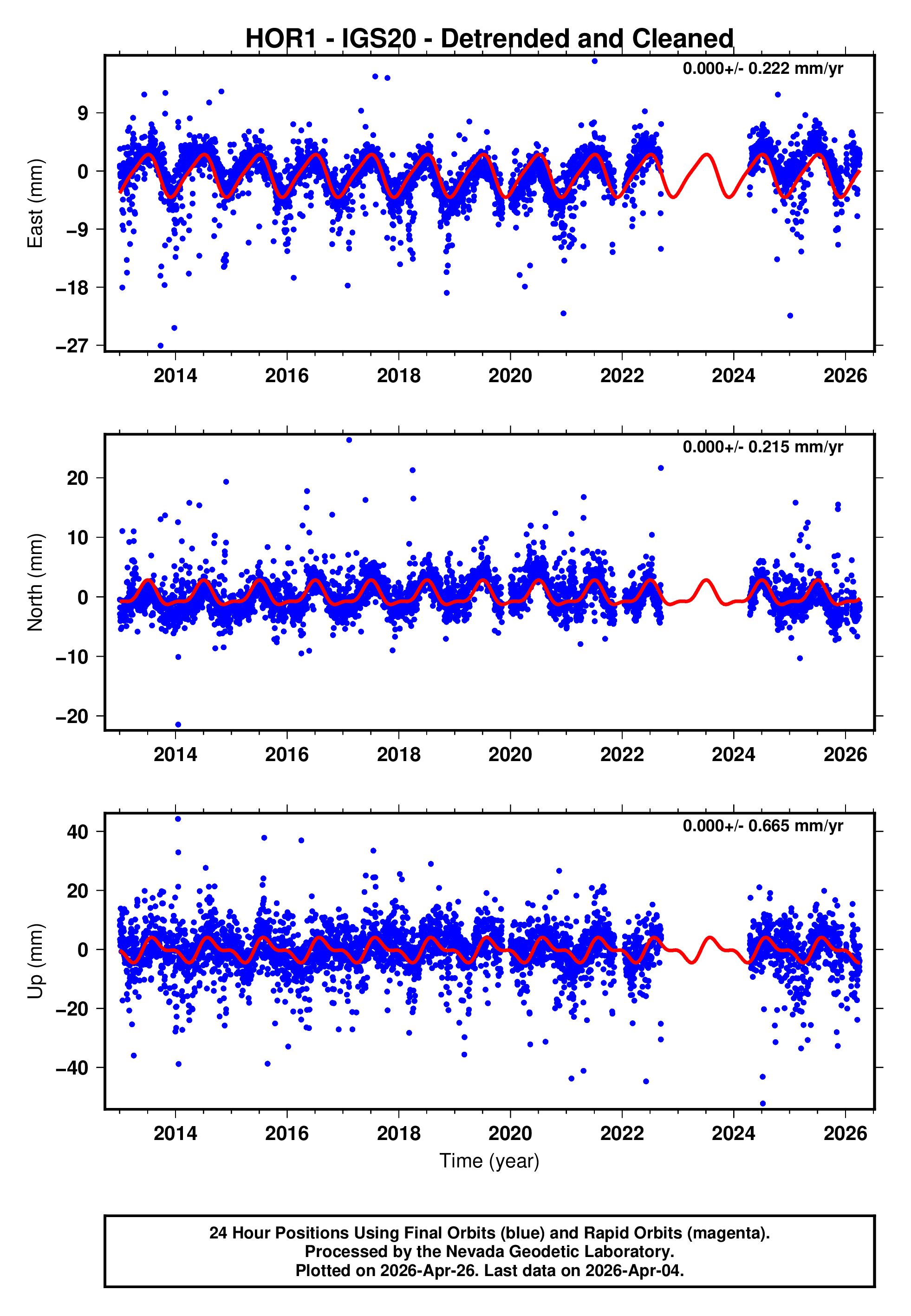GPS time series plot