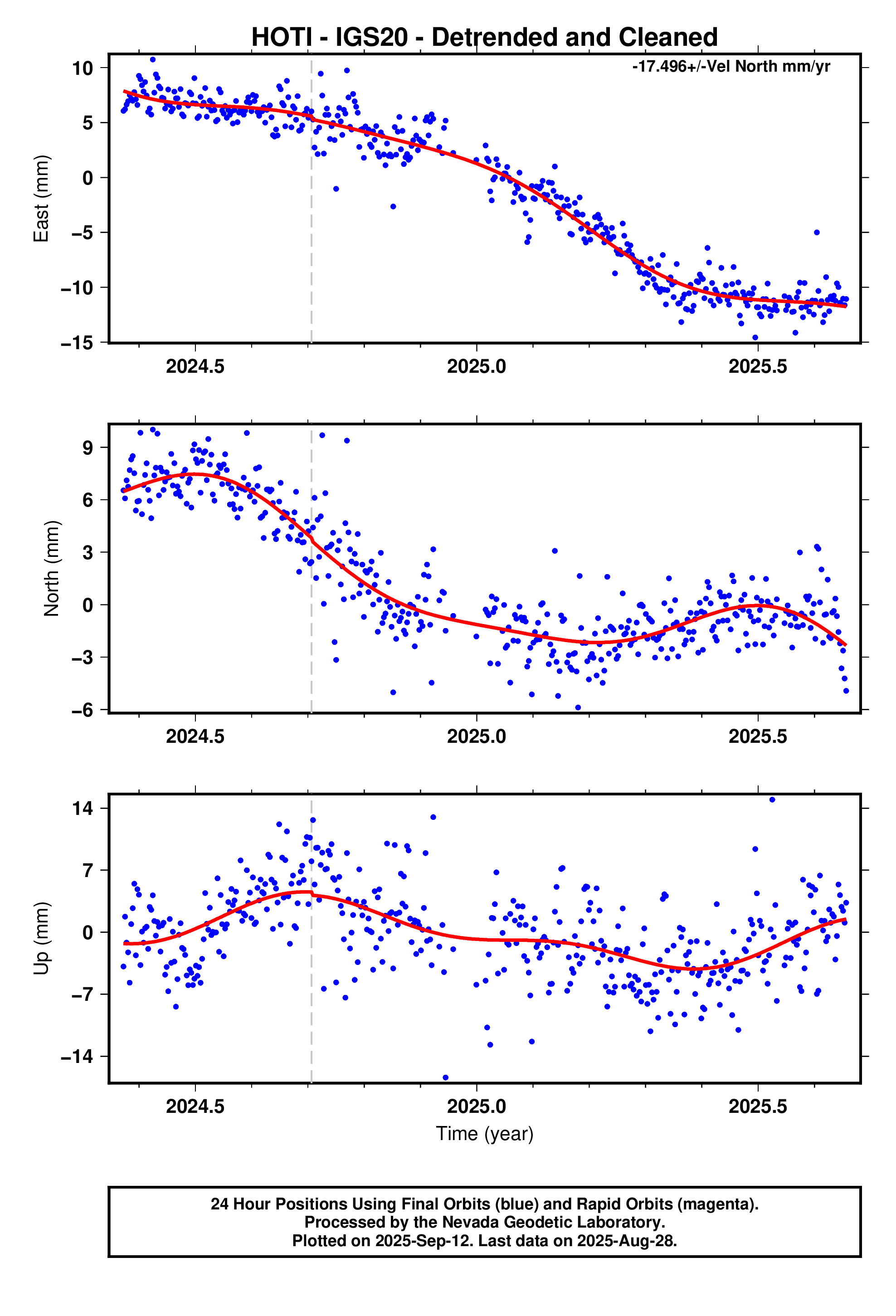 GPS time series plot