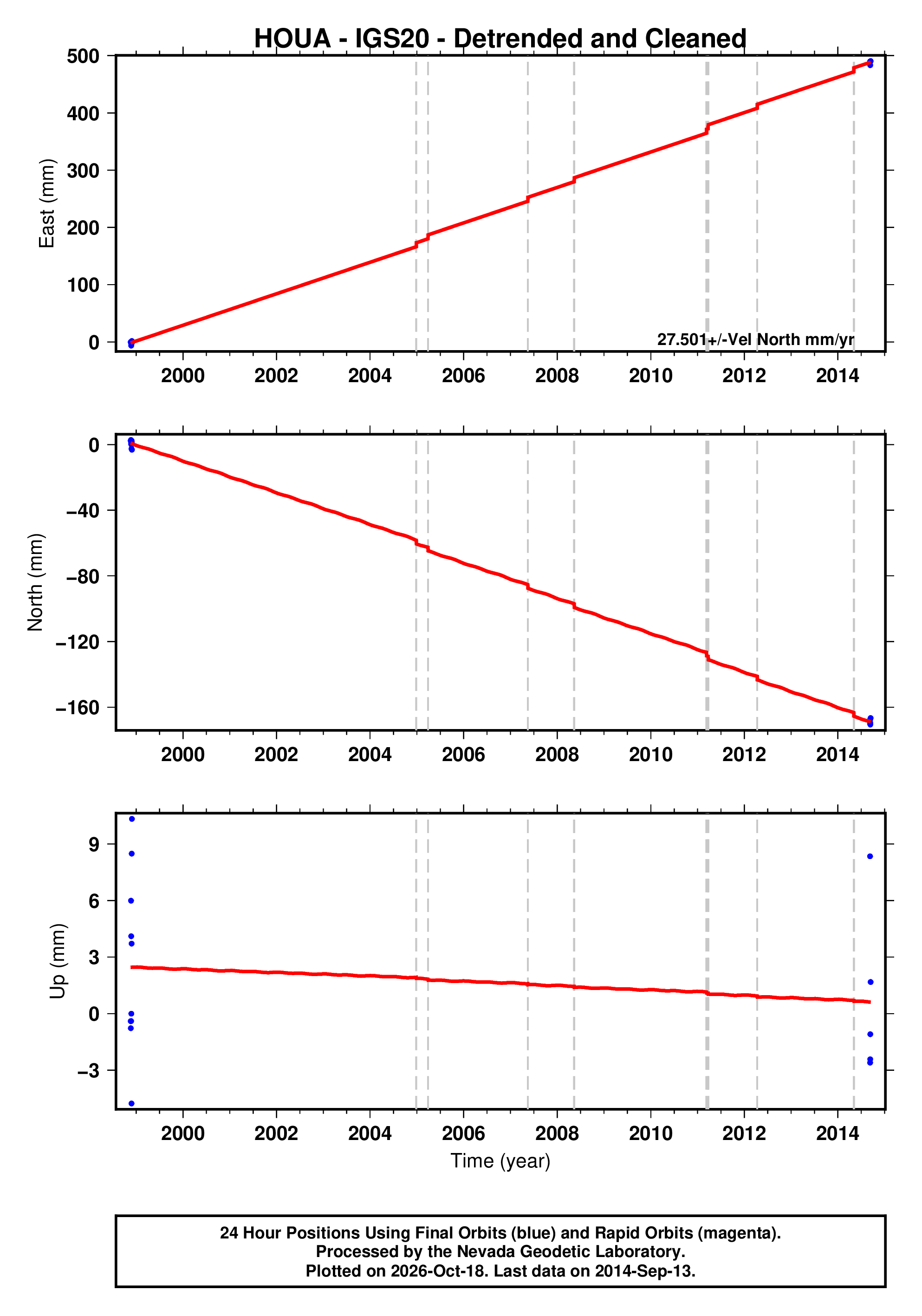 GPS time series plot