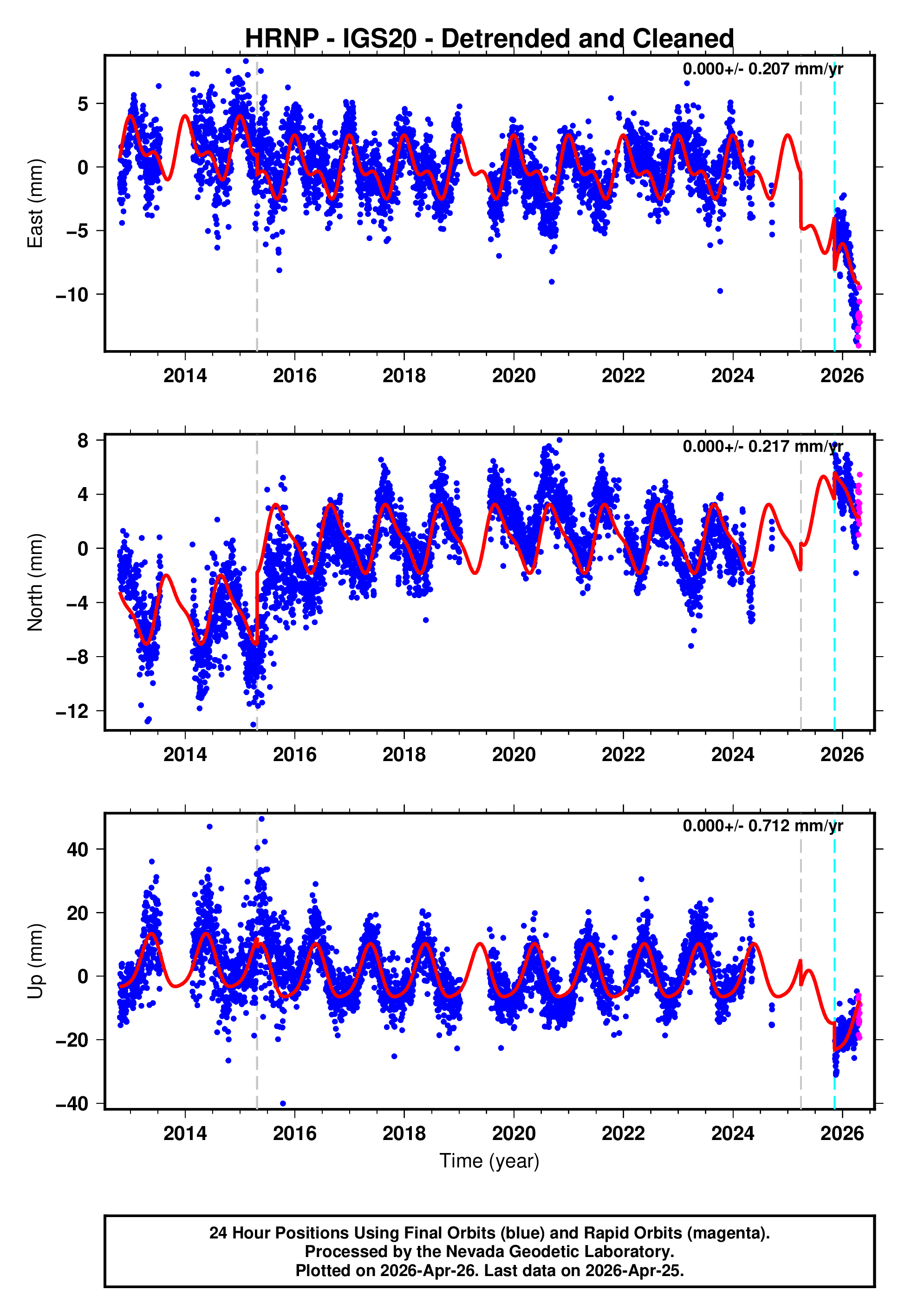 GPS time series plot