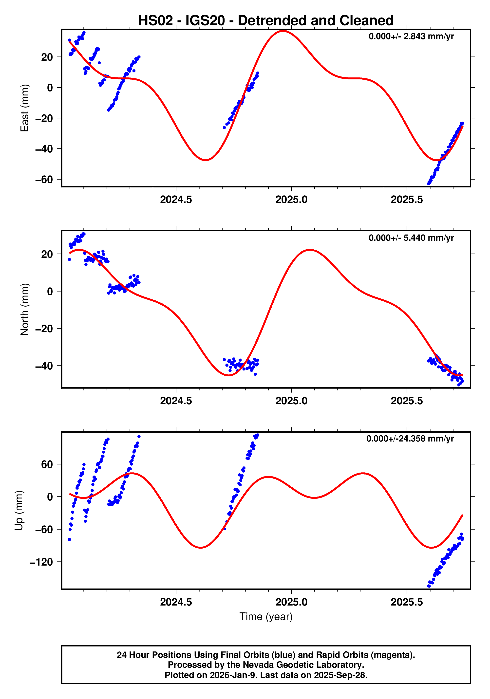 GPS time series plot