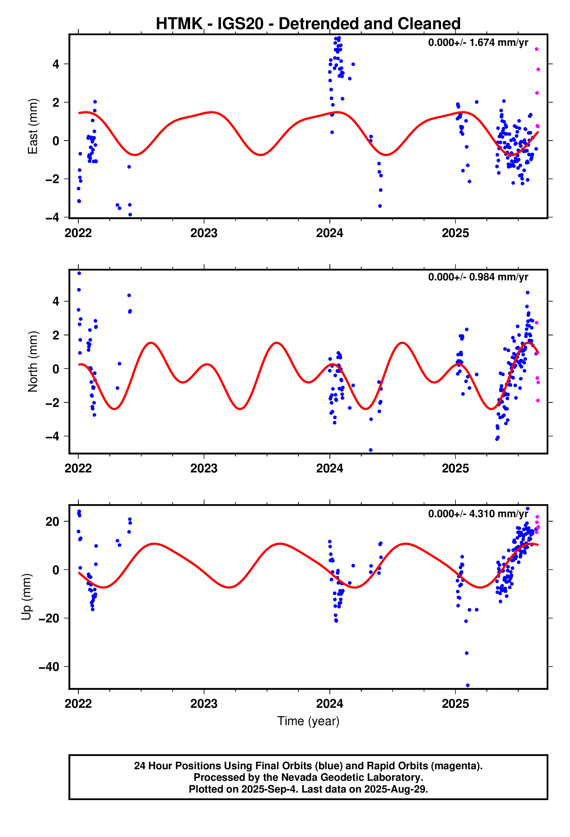 GPS time series plot