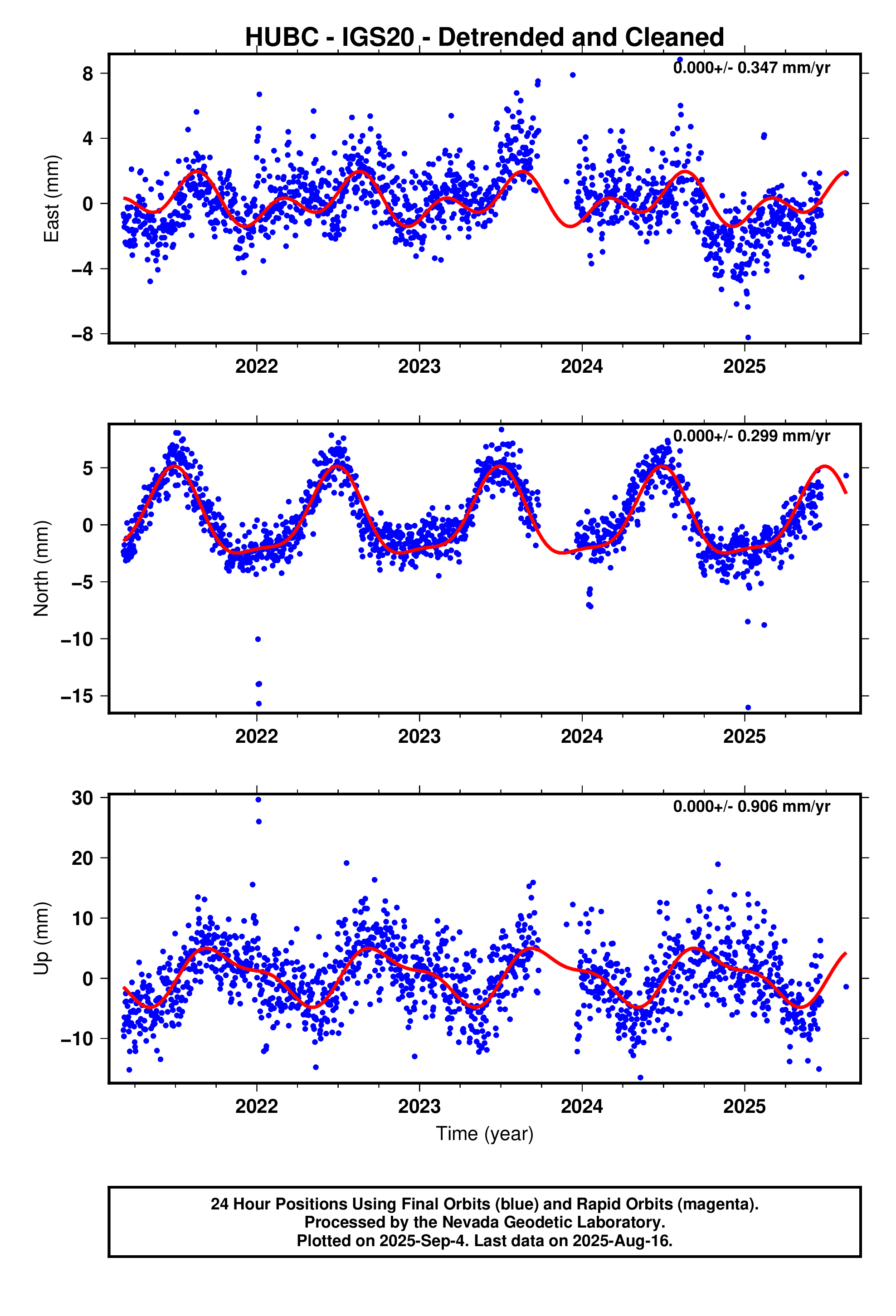 GPS time series plot