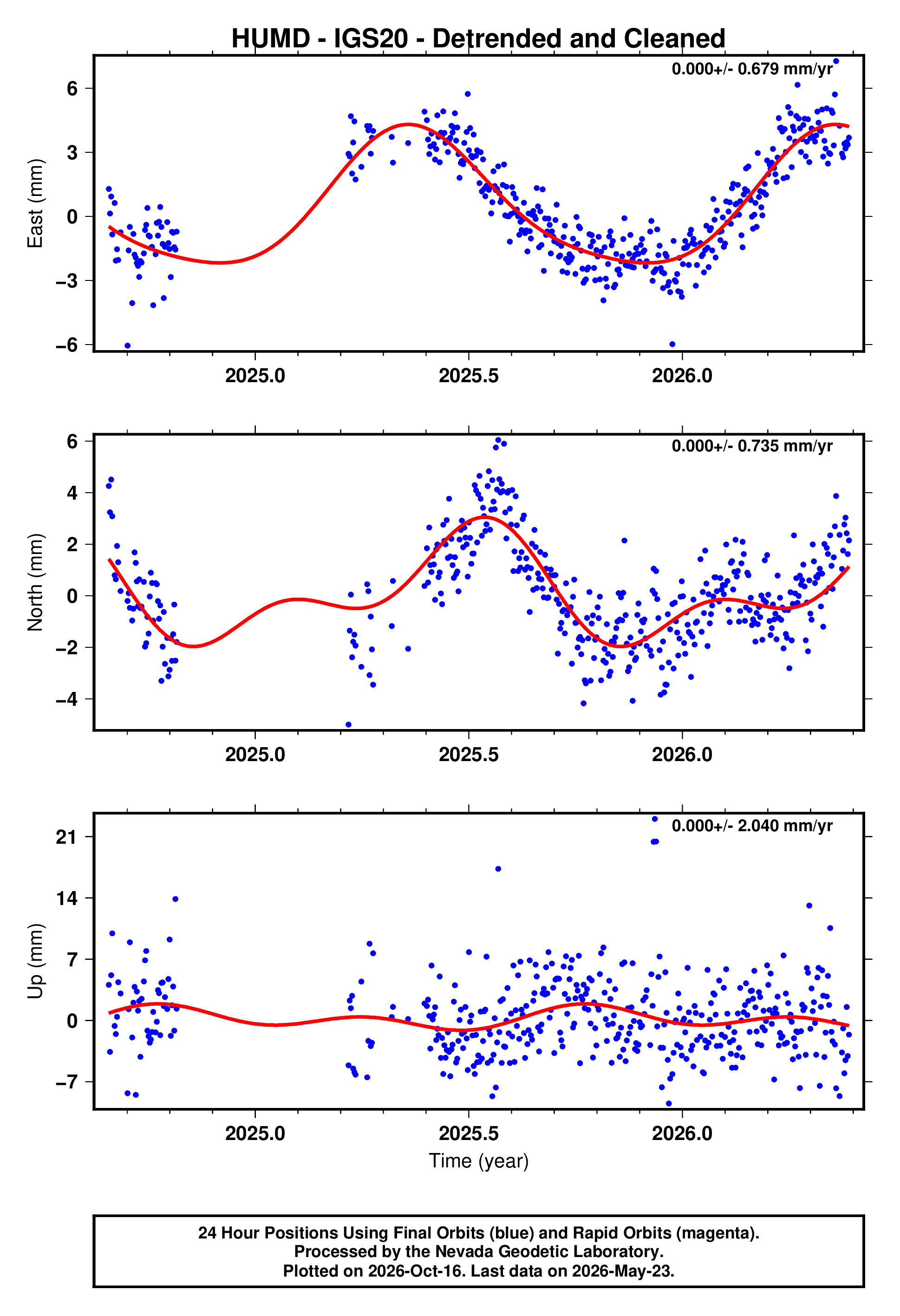 GPS time series plot