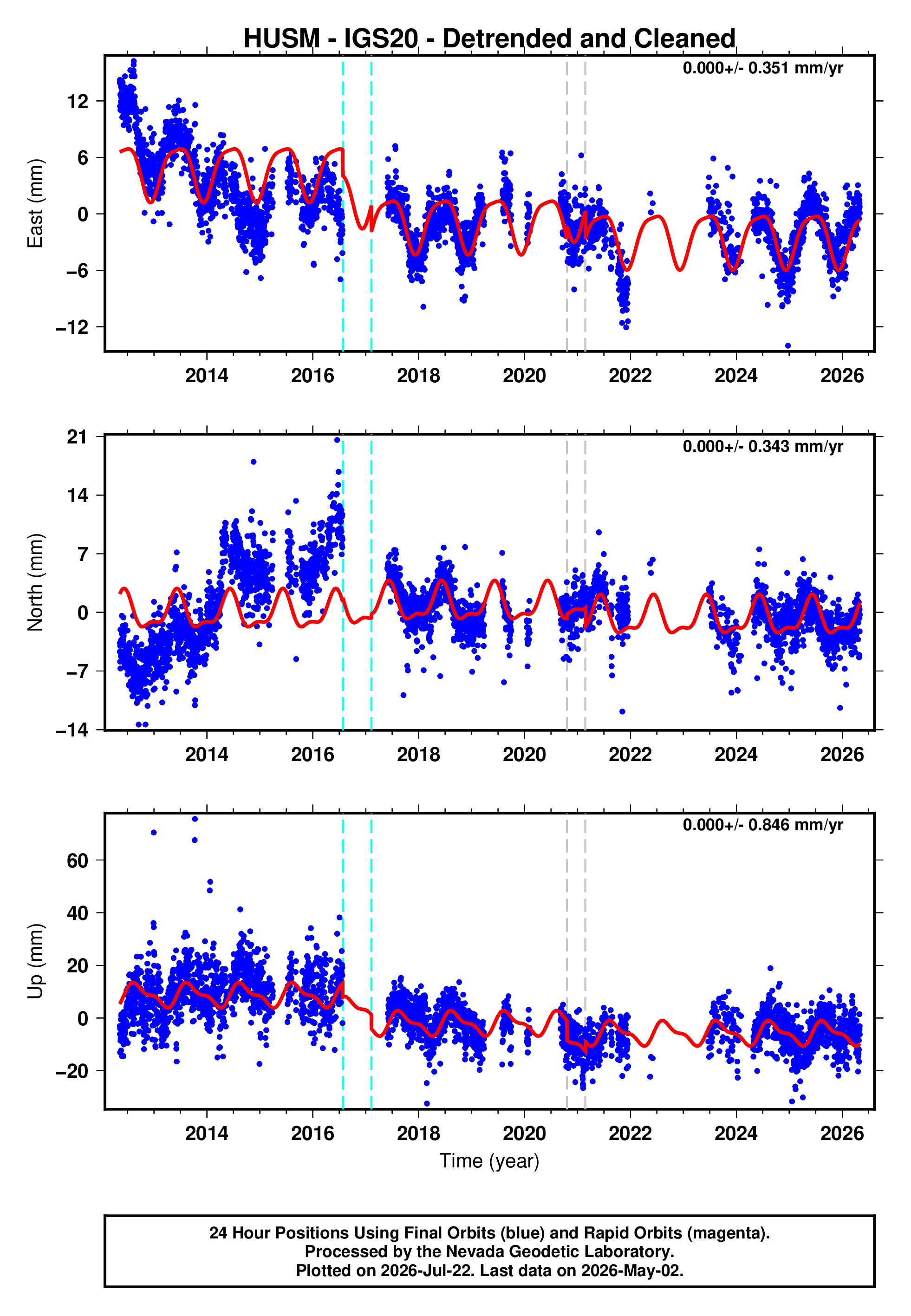 GPS time series plot