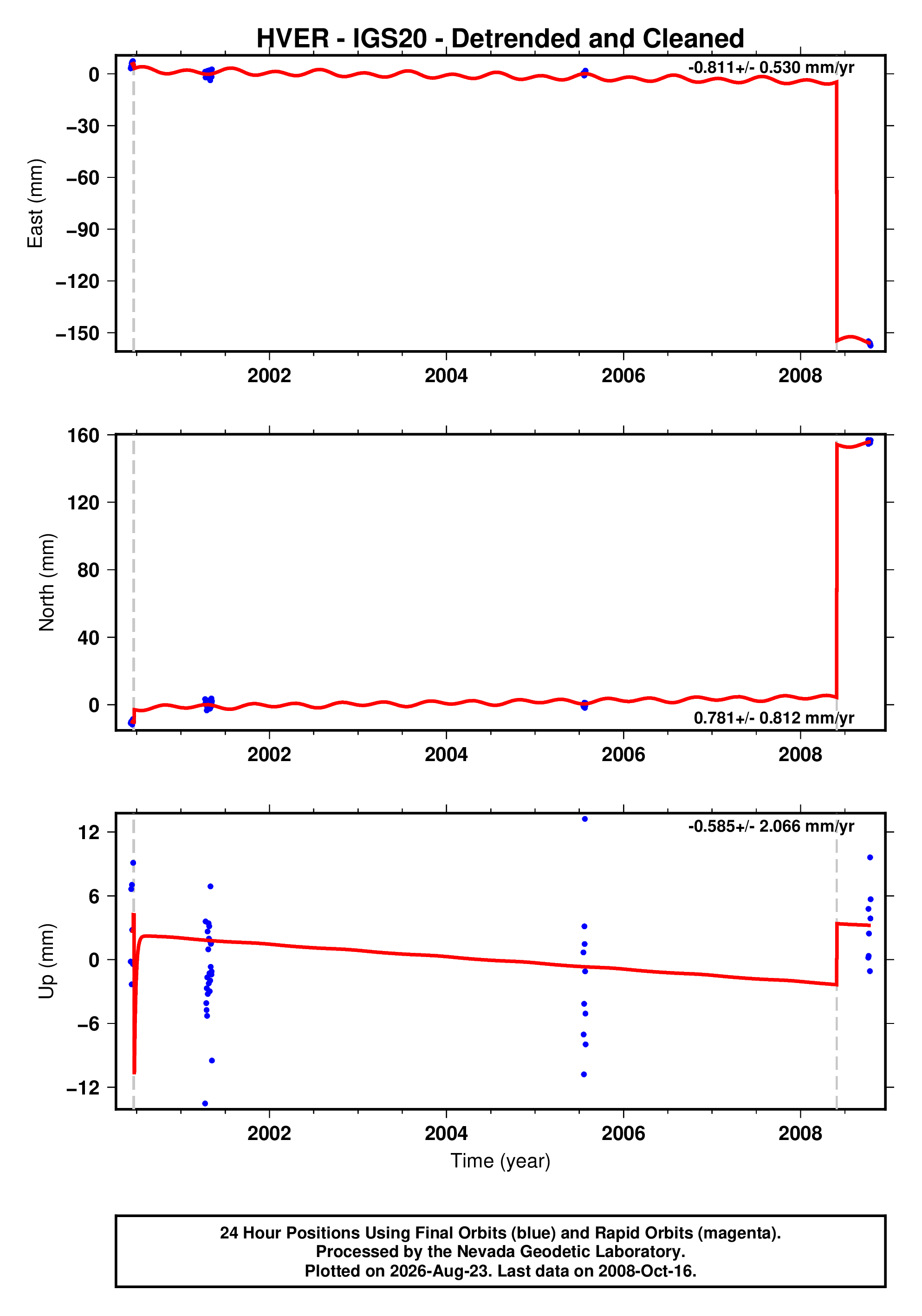 GPS time series plot