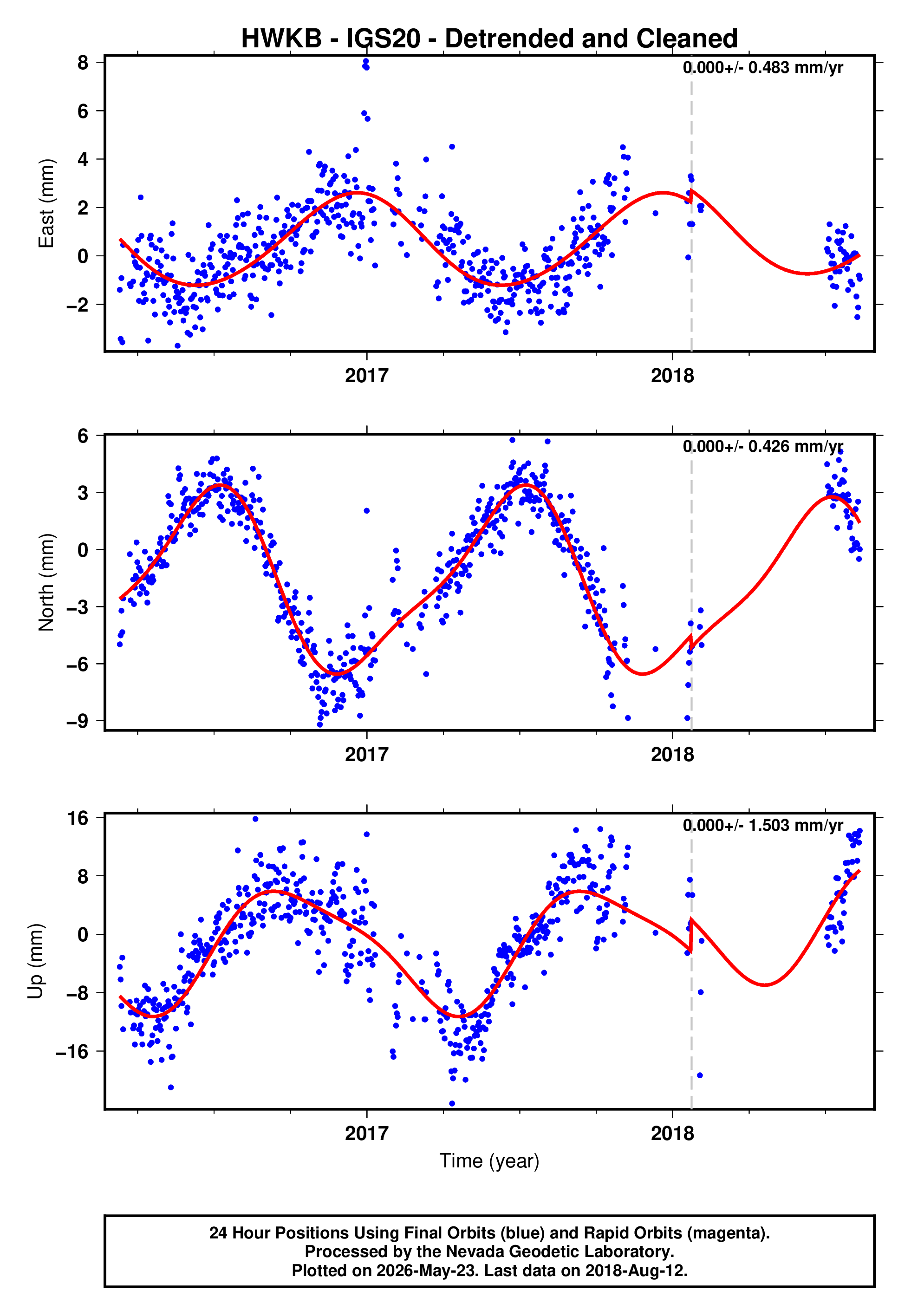 GPS time series plot