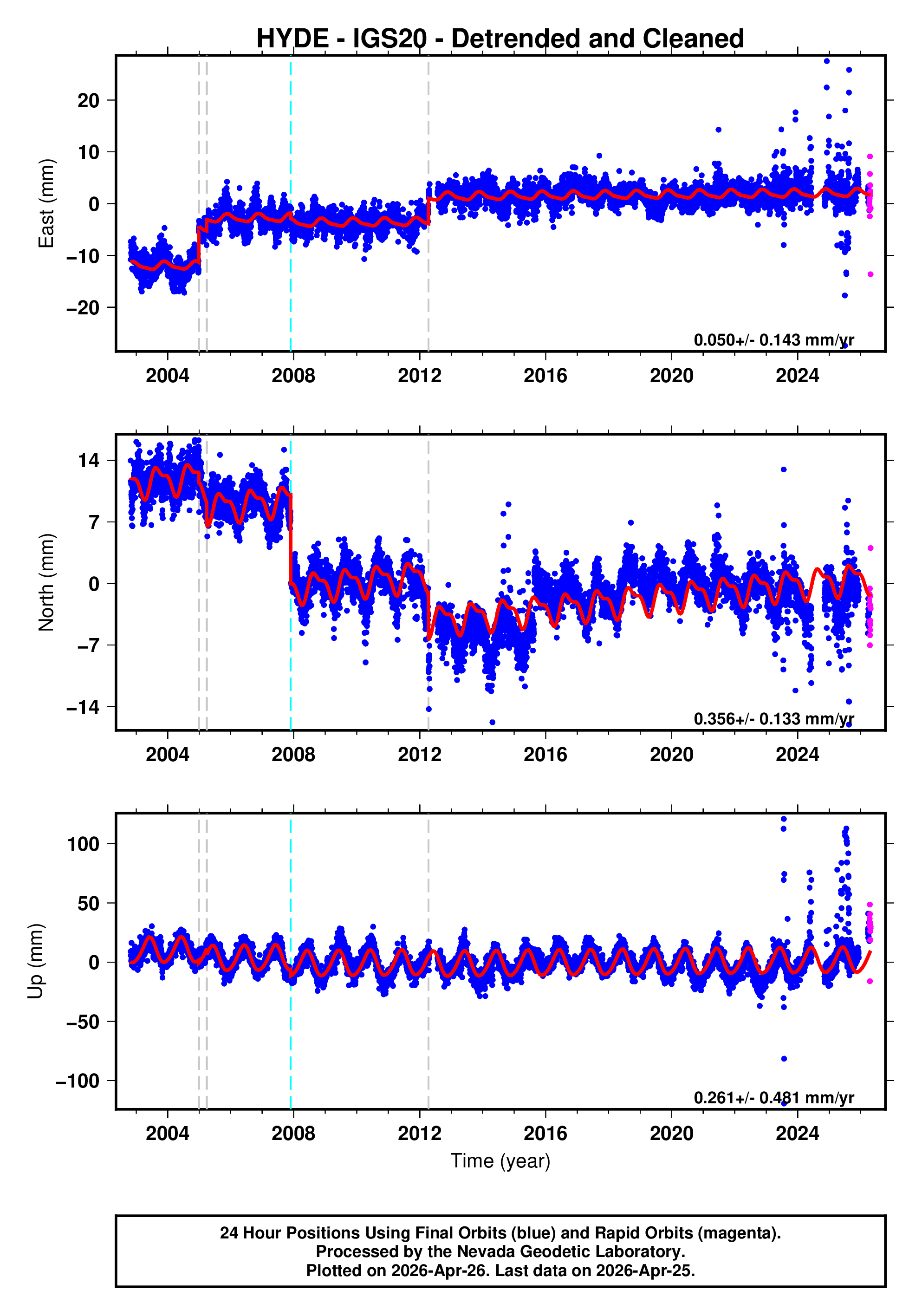 GPS time series plot