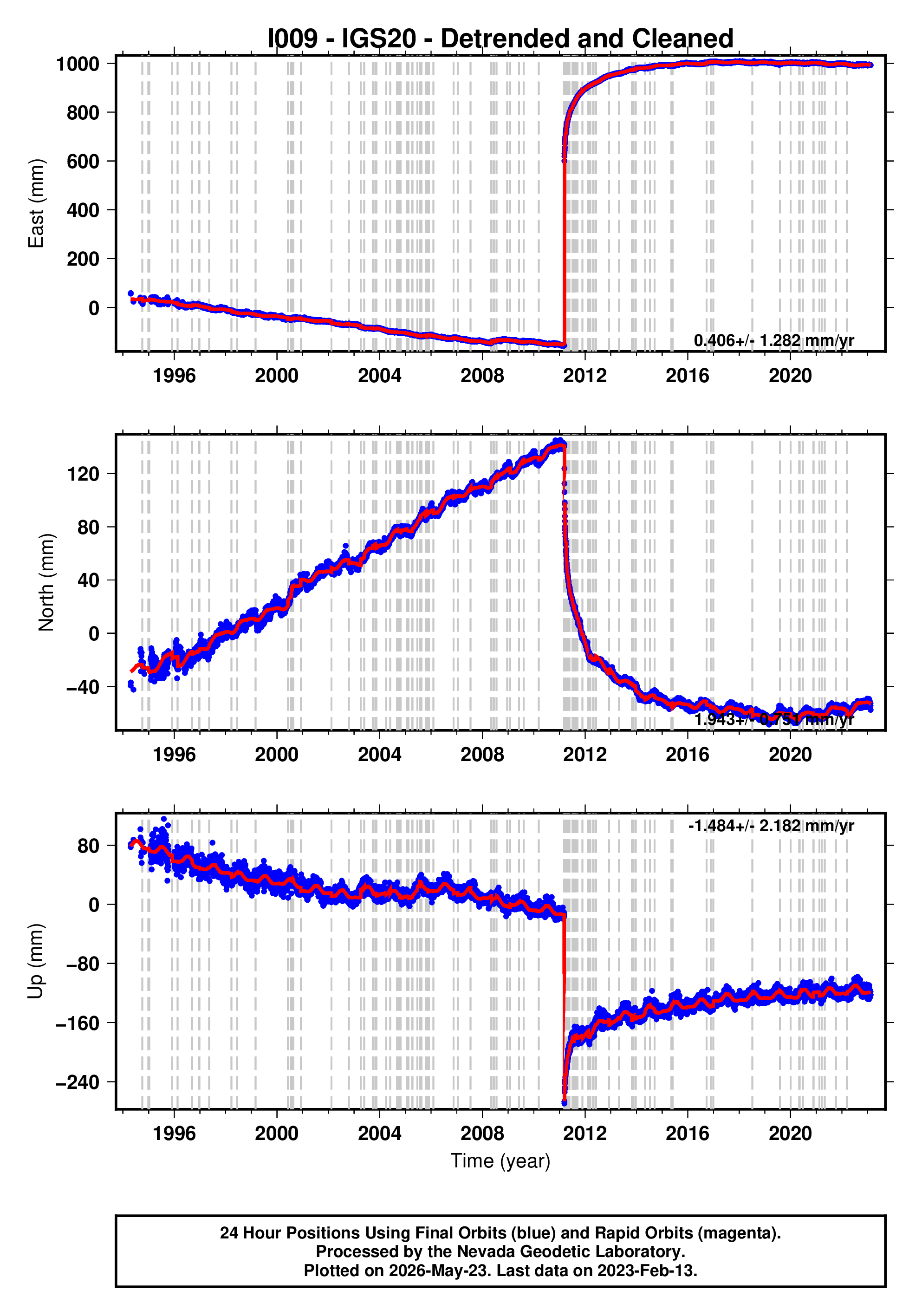 GPS time series plot
