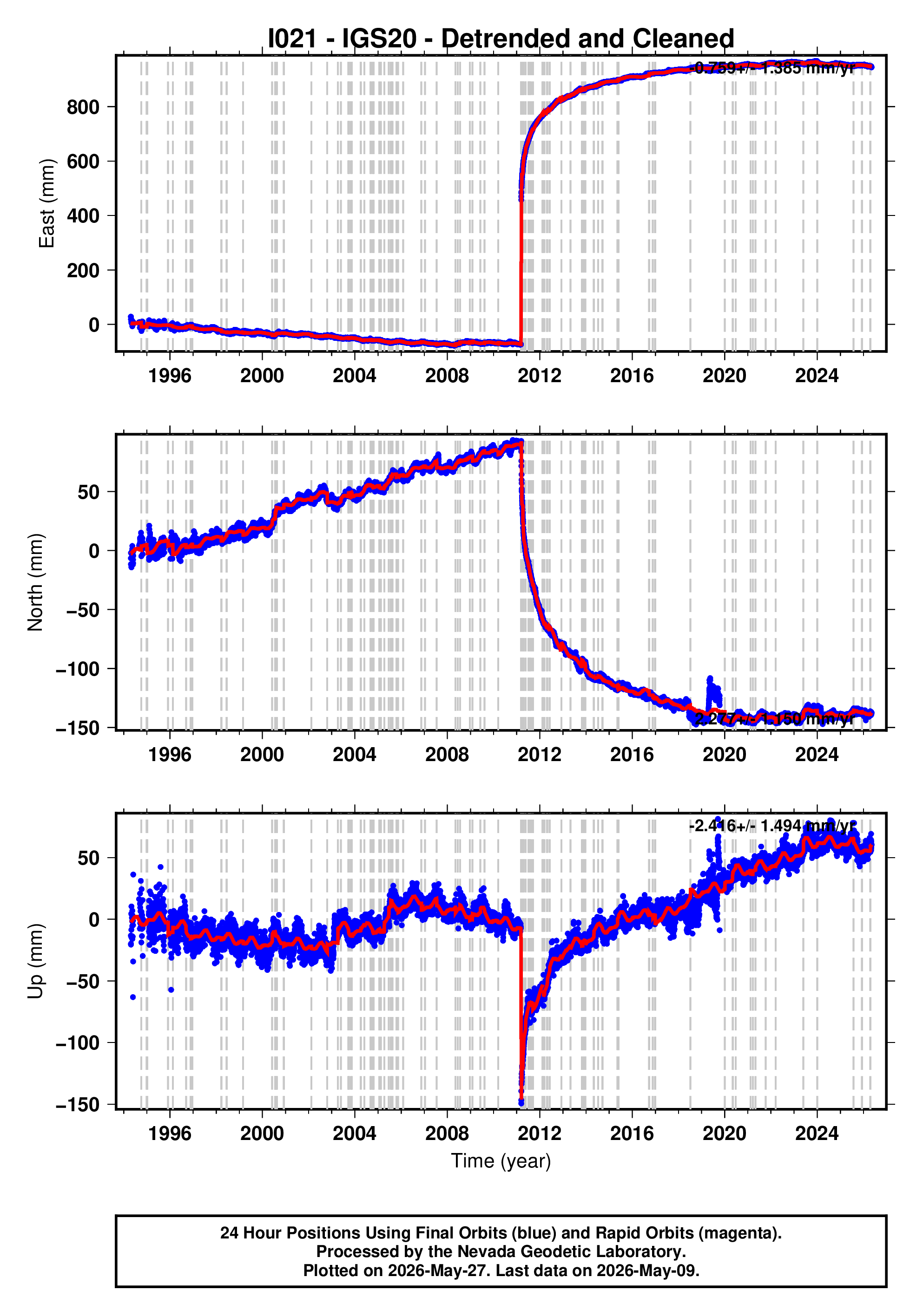 GPS time series plot