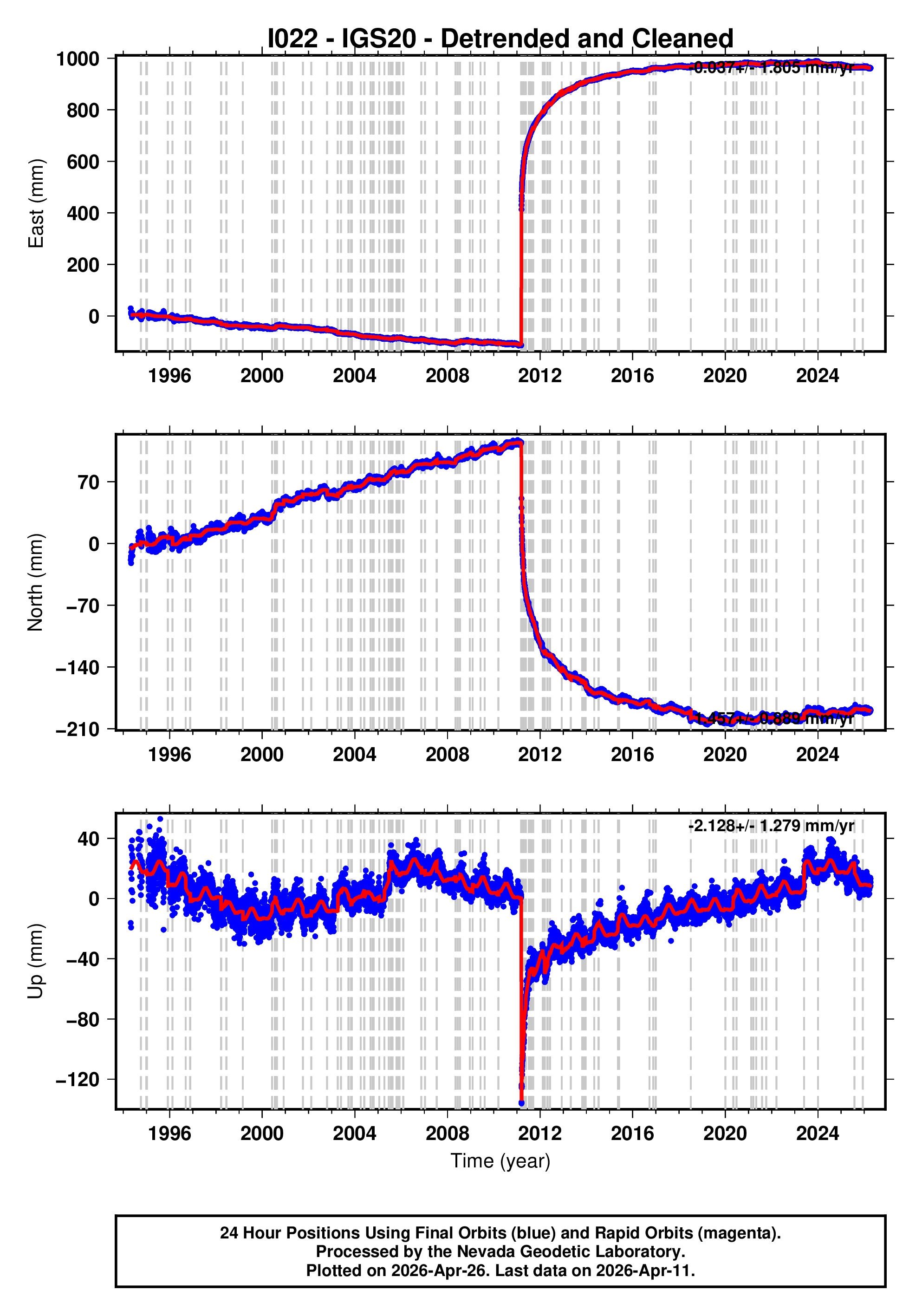 GPS time series plot