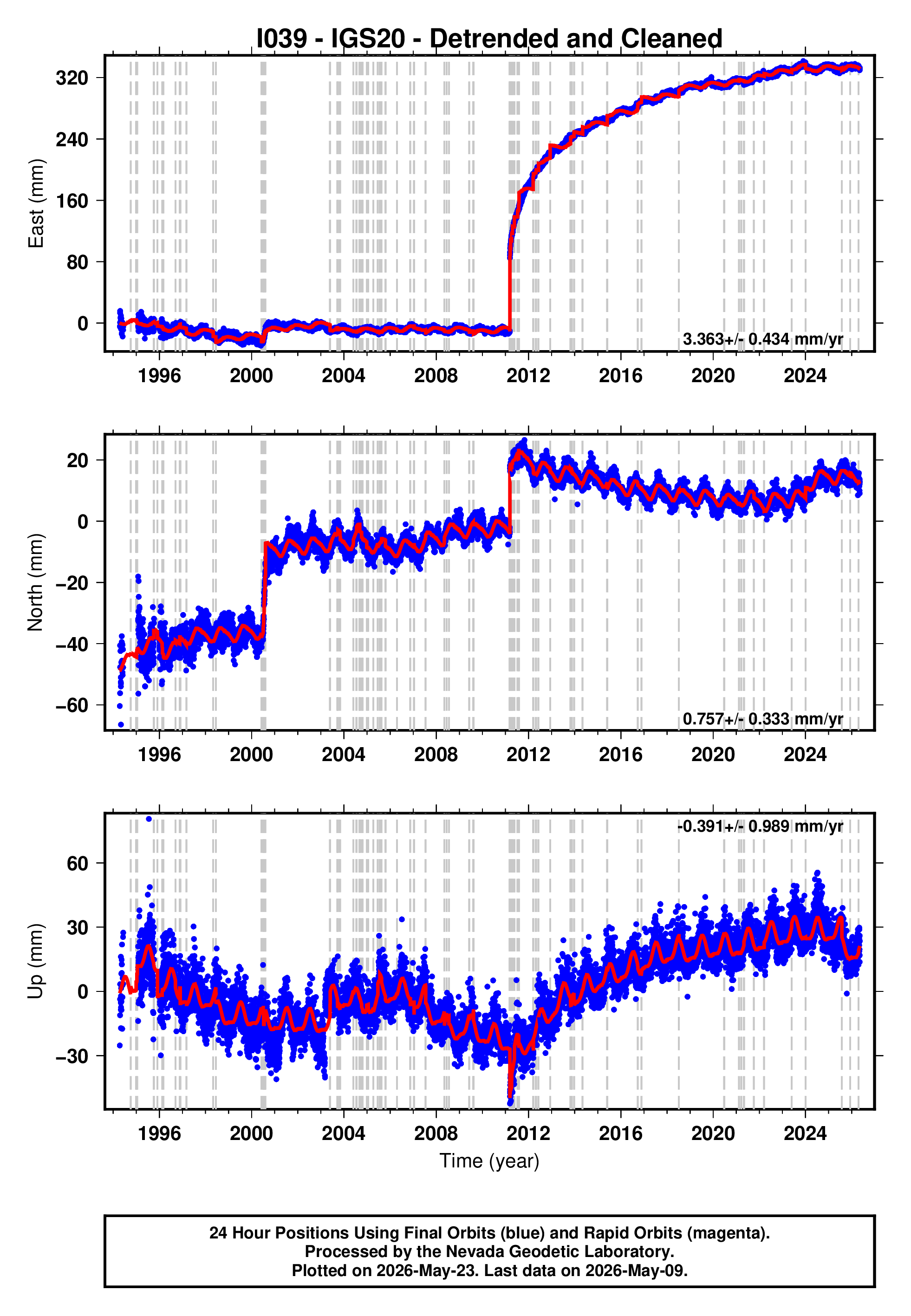 GPS time series plot