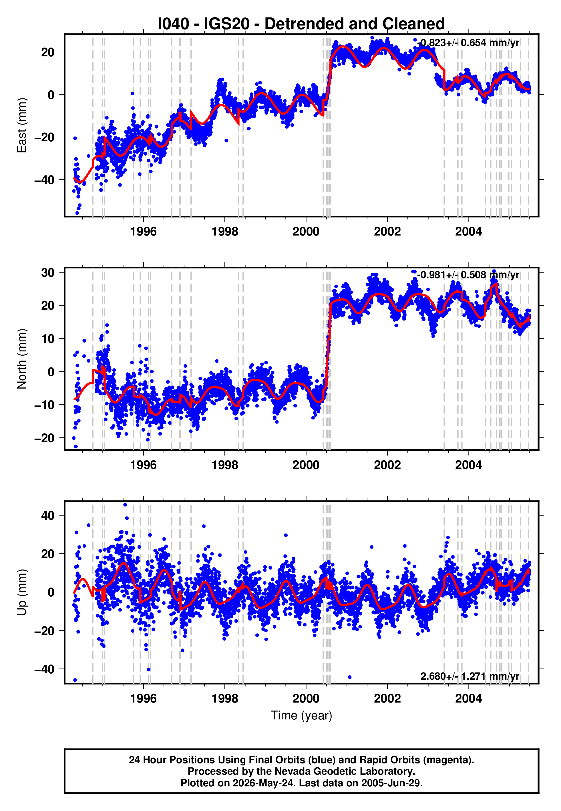 GPS time series plot
