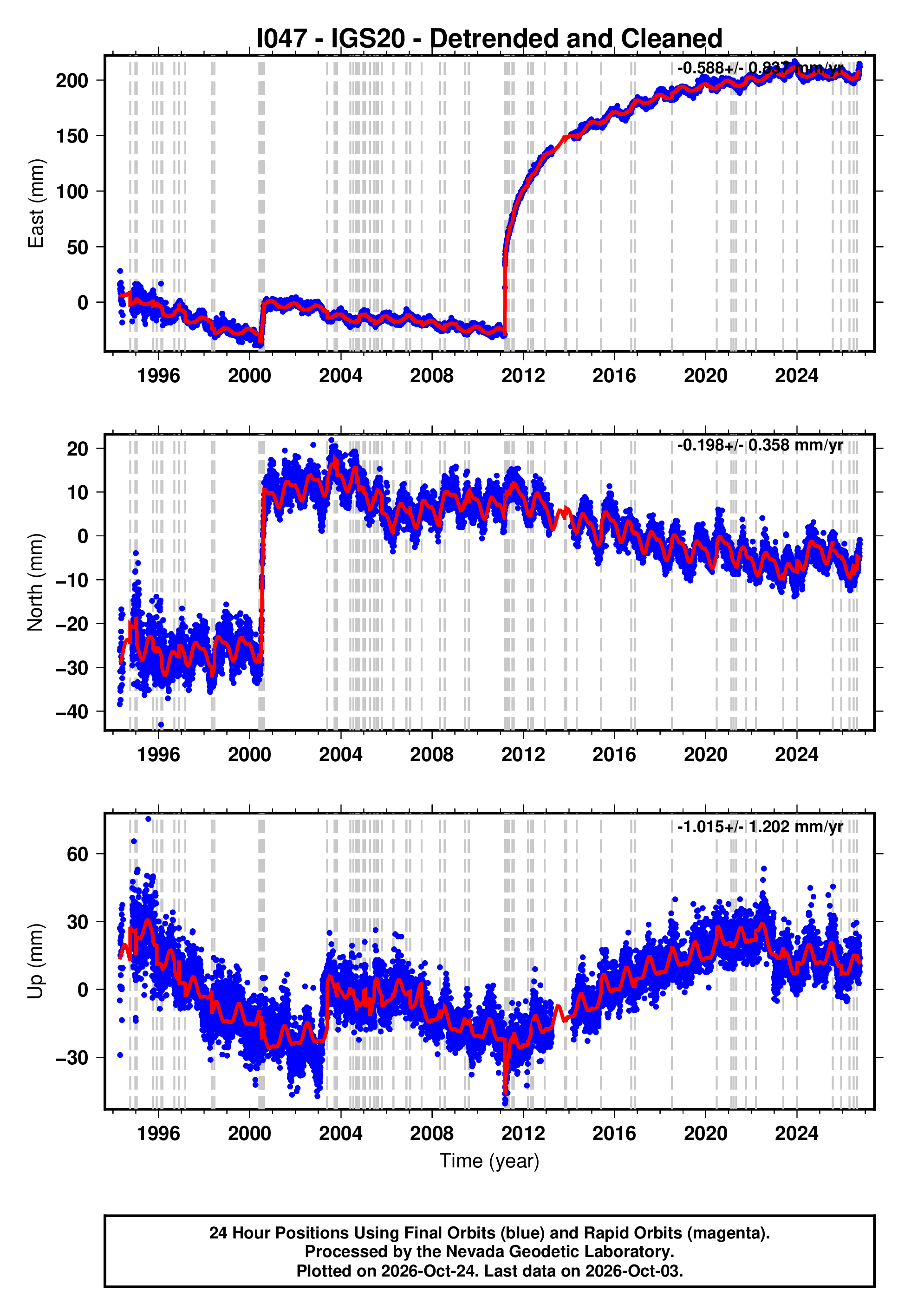 GPS time series plot