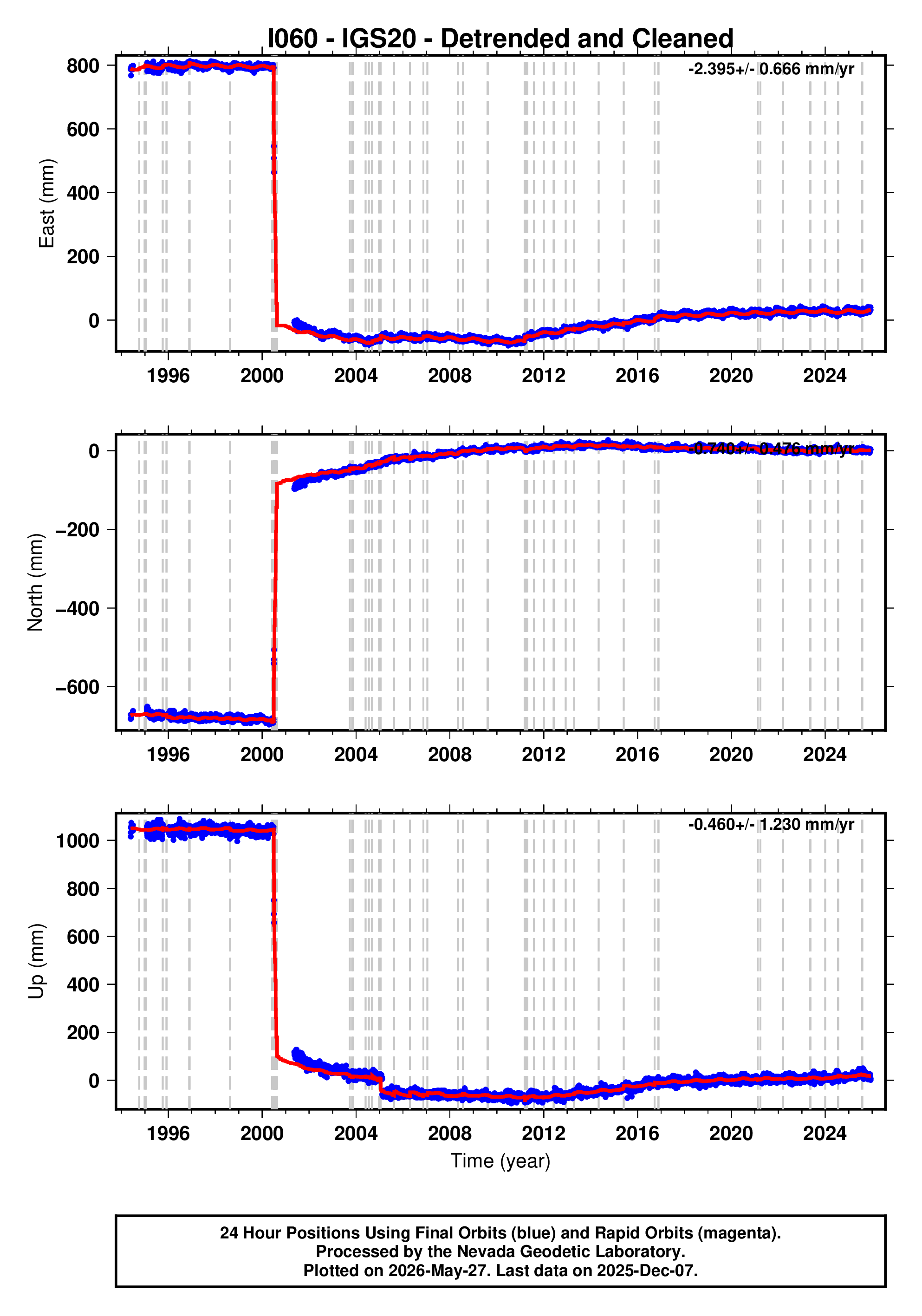 GPS time series plot