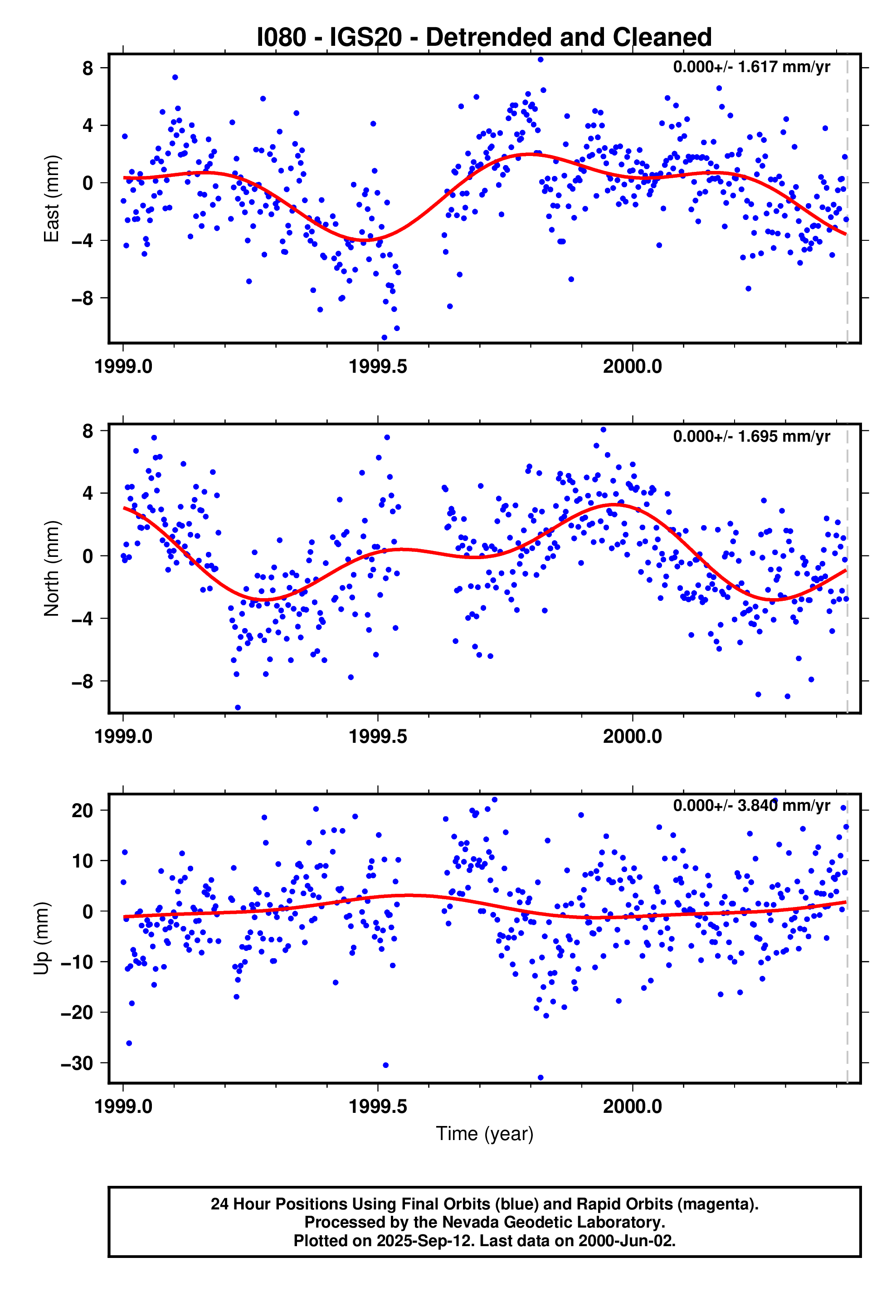 GPS time series plot