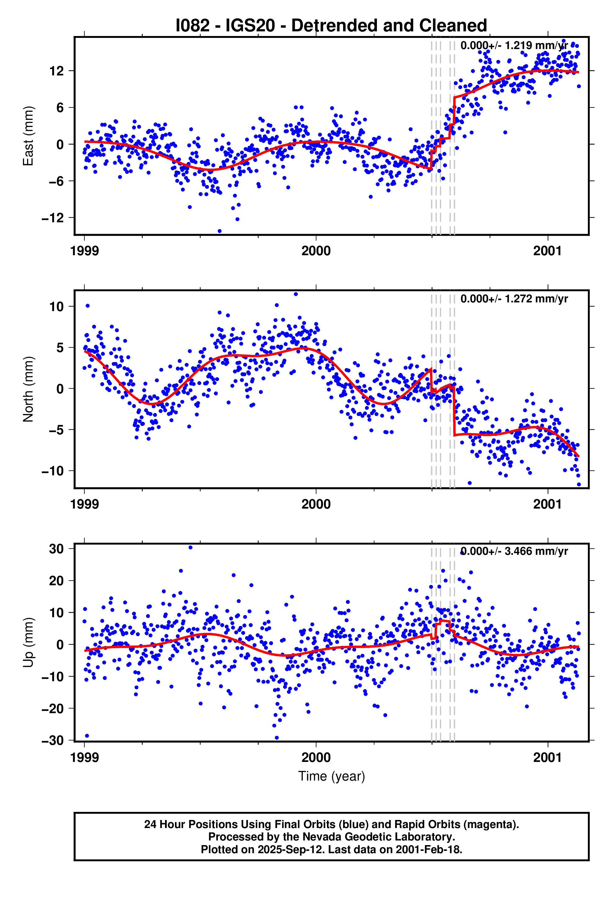 GPS time series plot