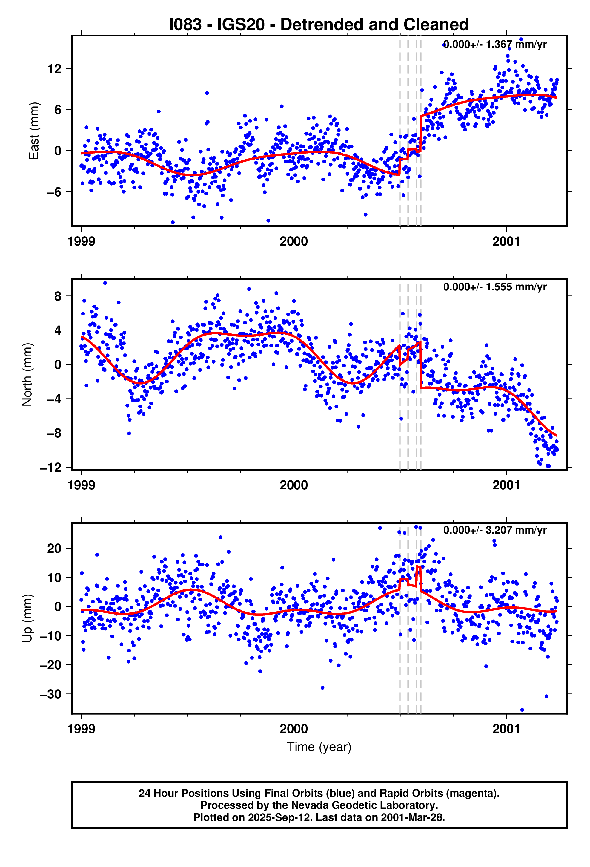 GPS time series plot