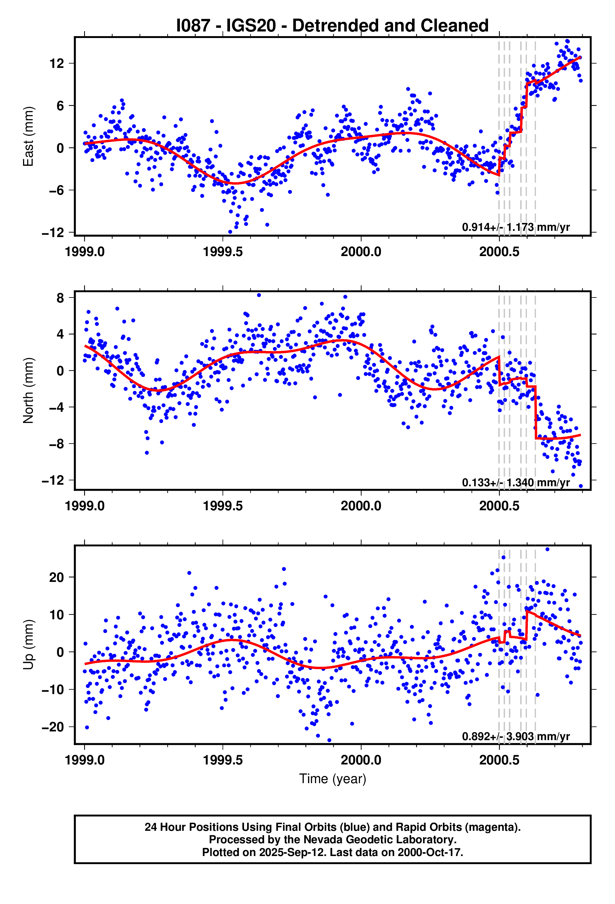 GPS time series plot