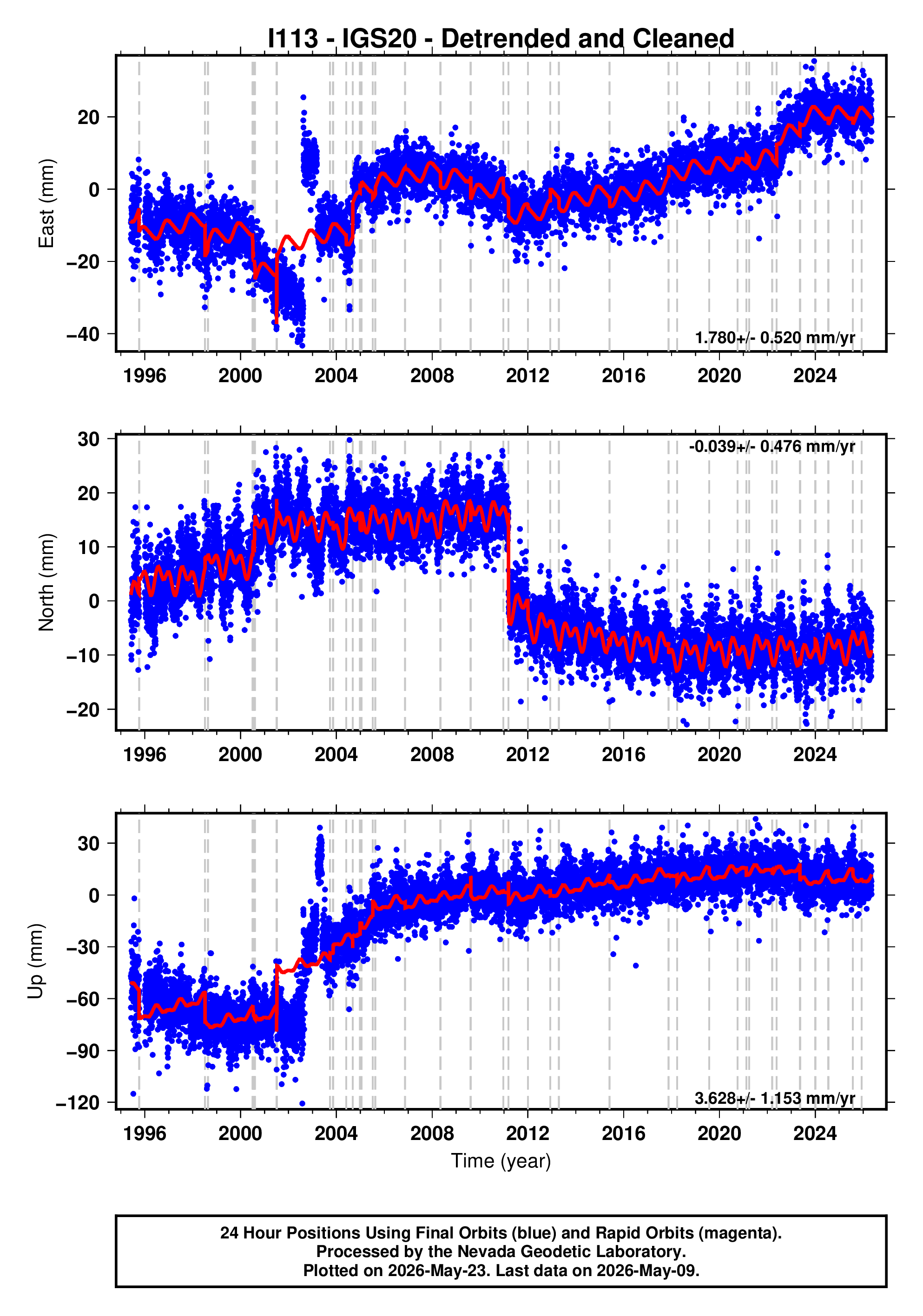 GPS time series plot