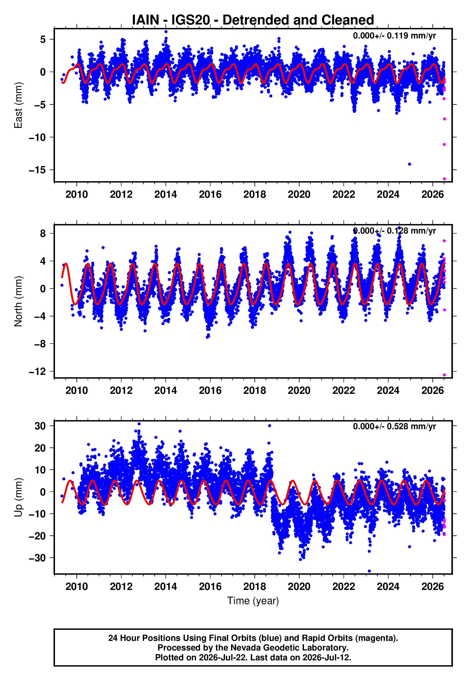 GPS time series plot