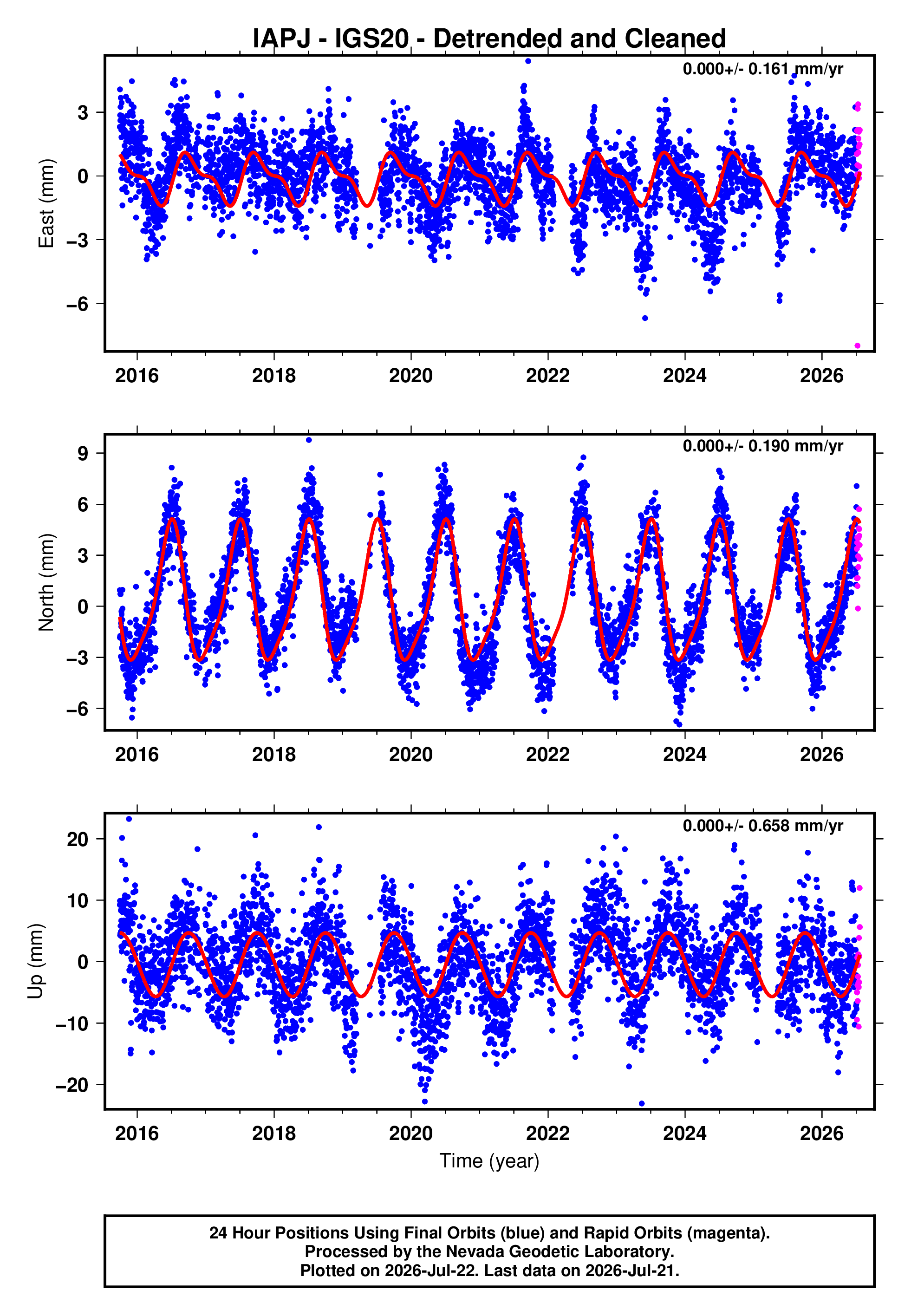 GPS time series plot
