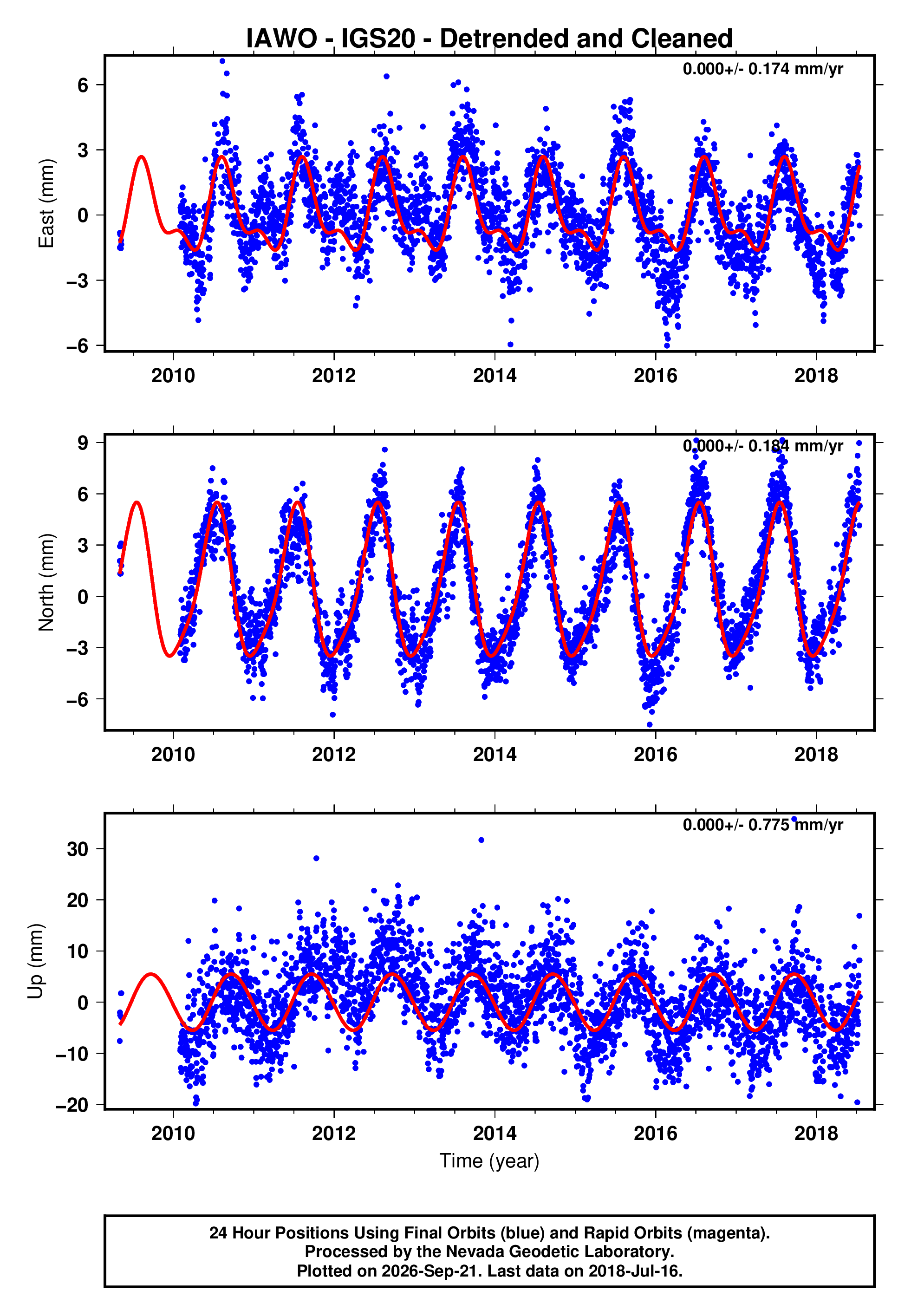 GPS time series plot