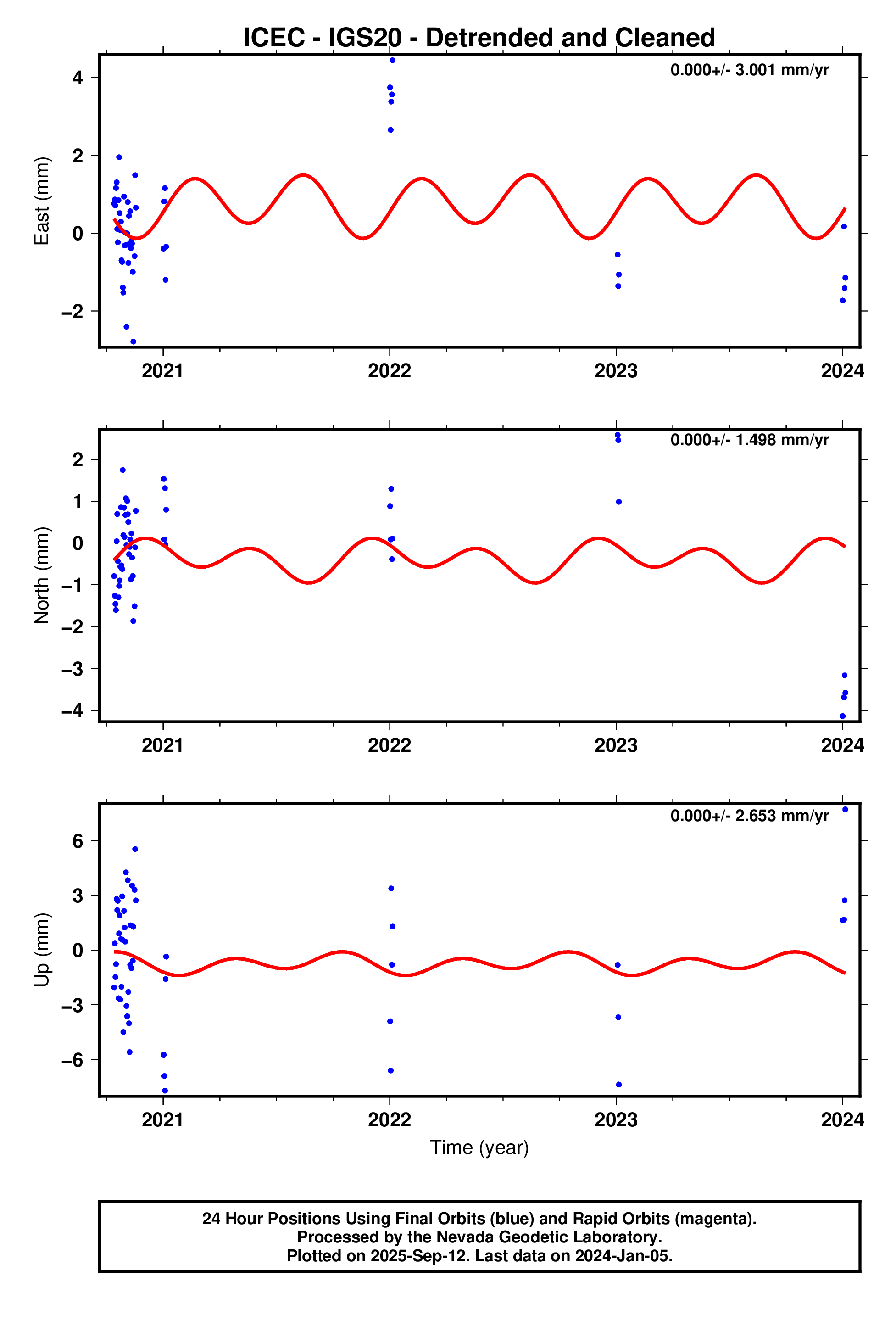 GPS time series plot