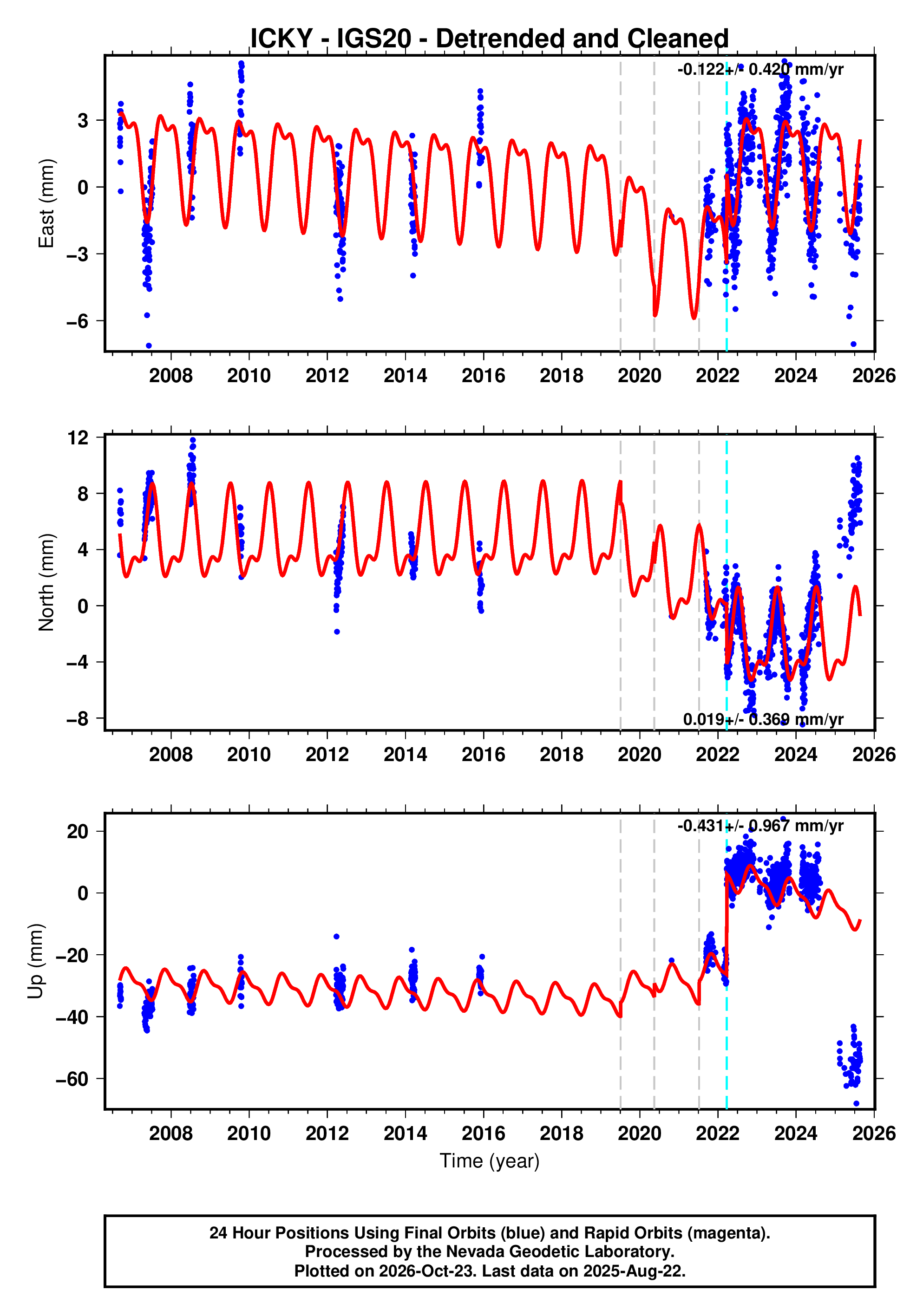 GPS time series plot