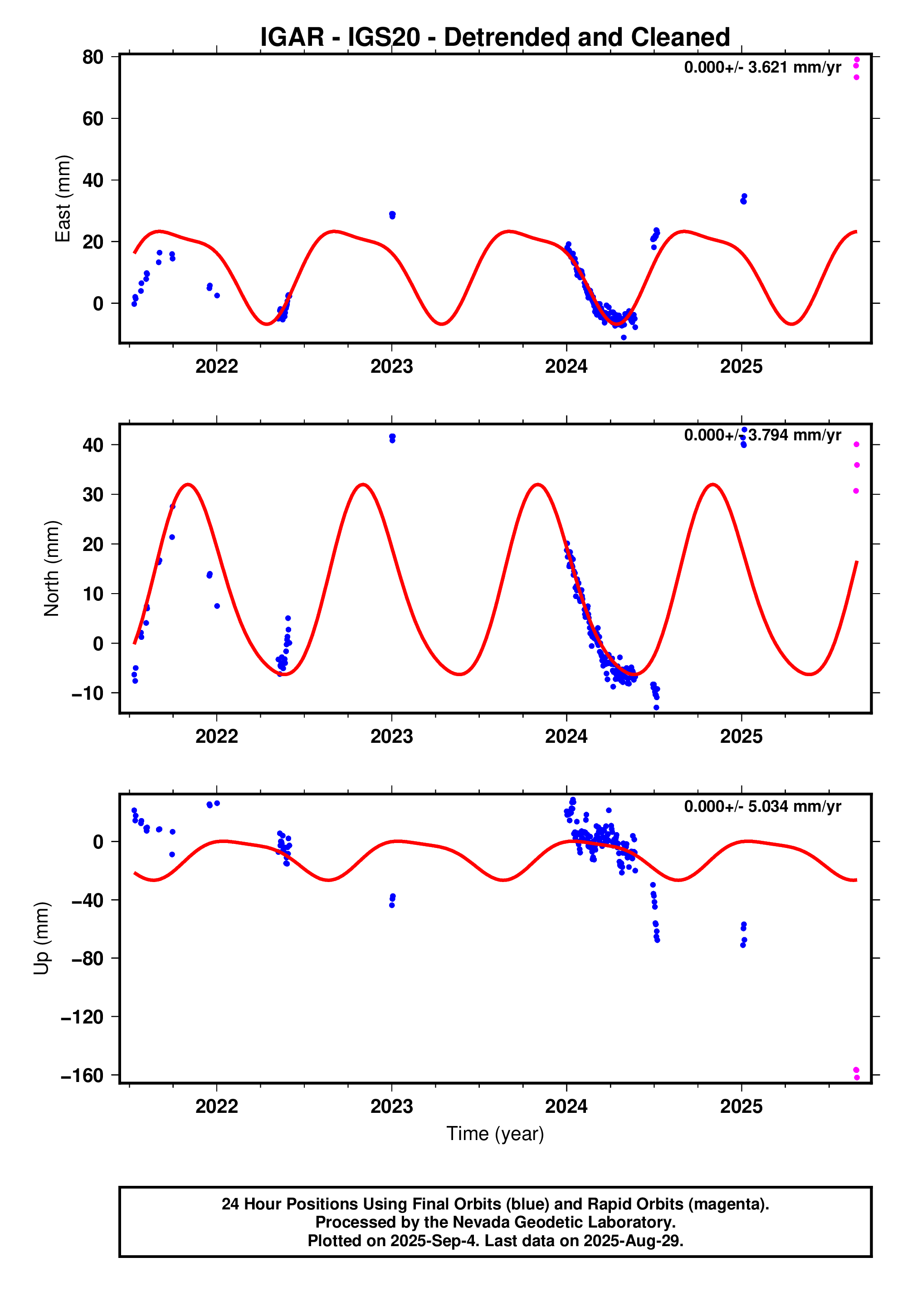GPS time series plot