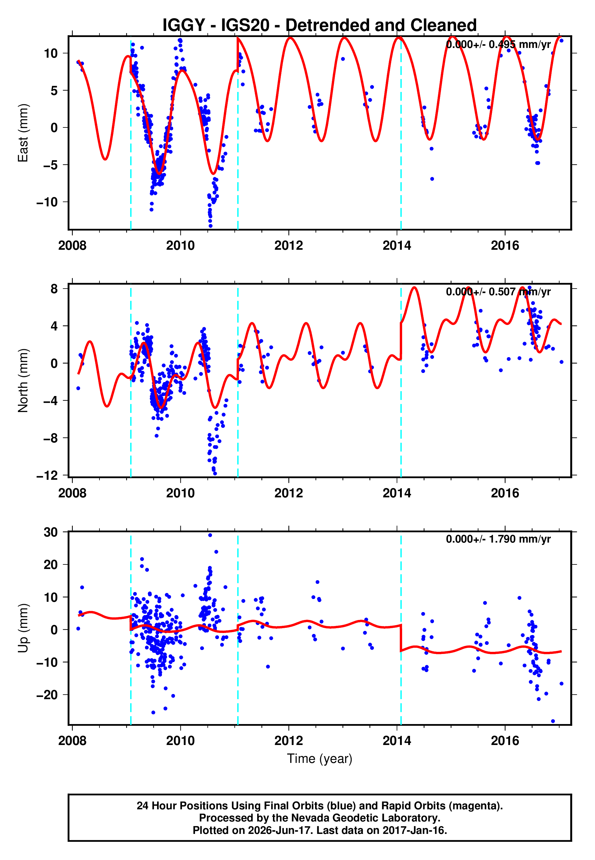 GPS time series plot