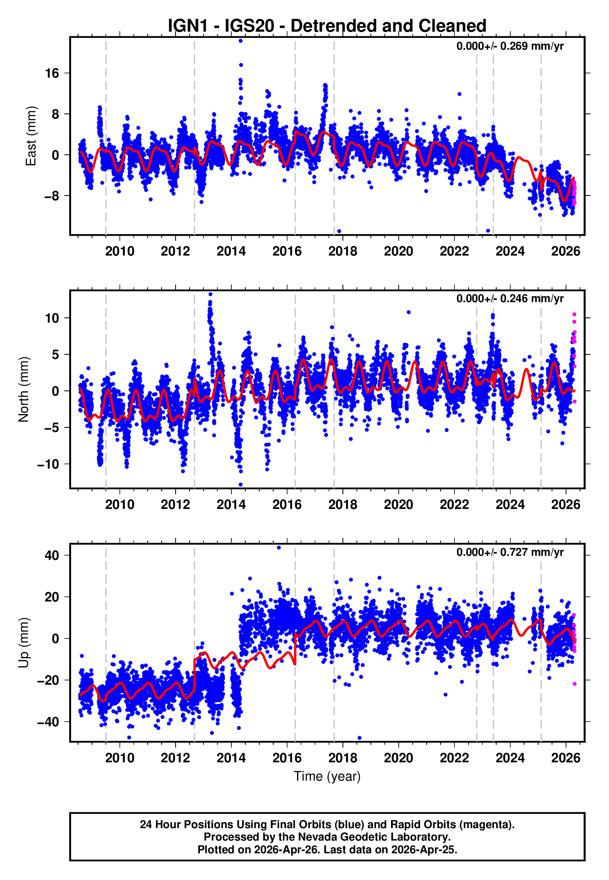 GPS time series plot
