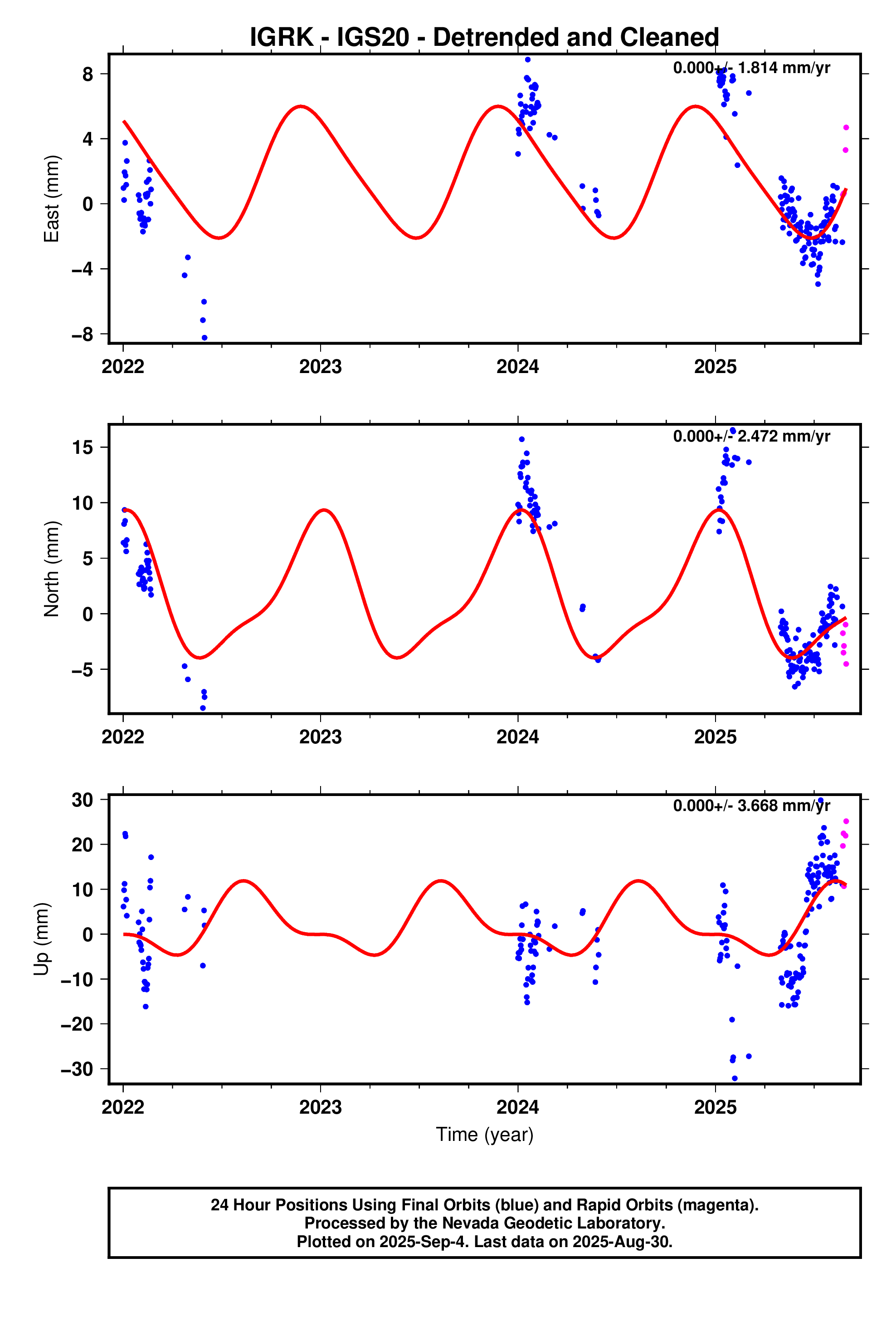 GPS time series plot