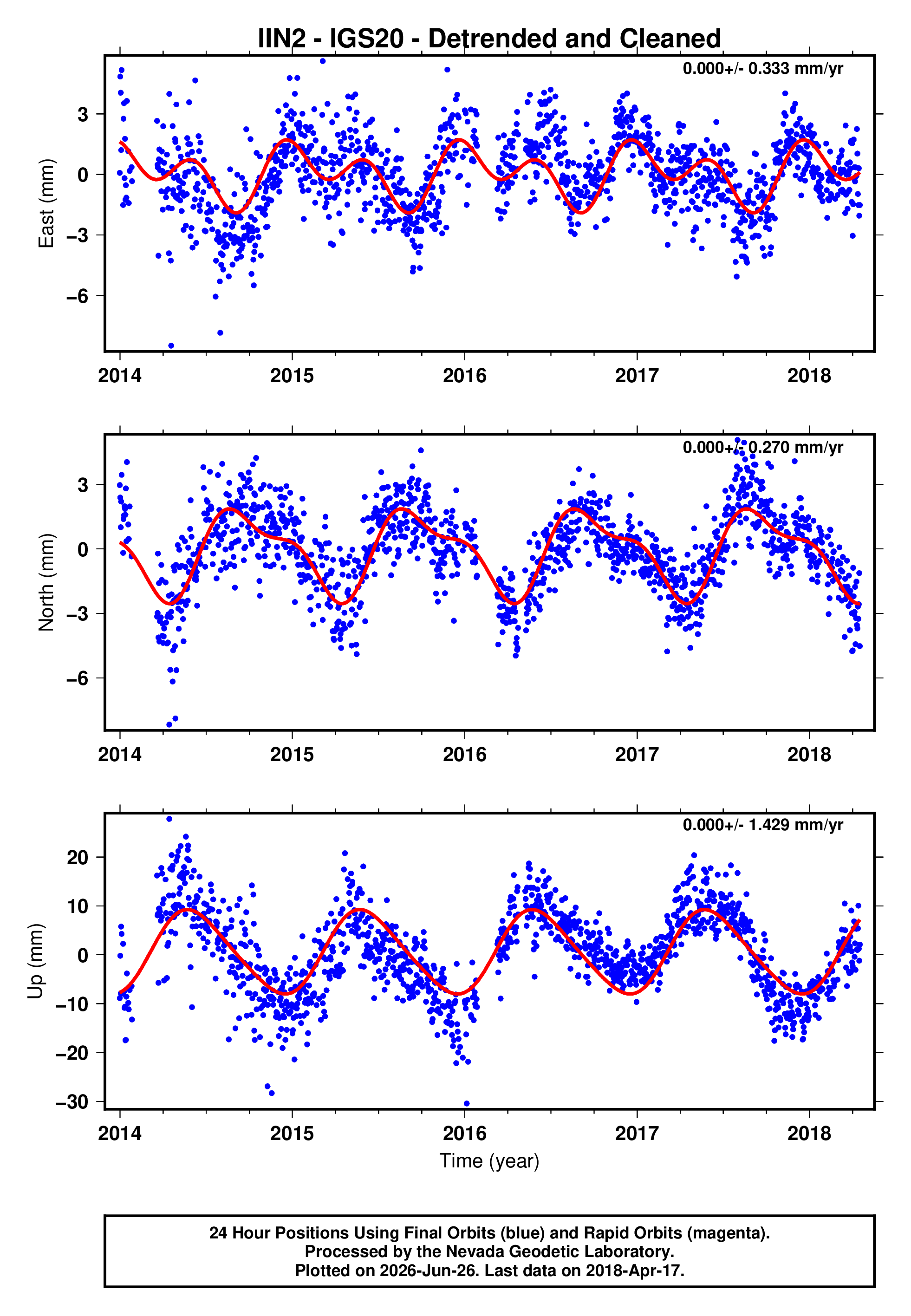 GPS time series plot