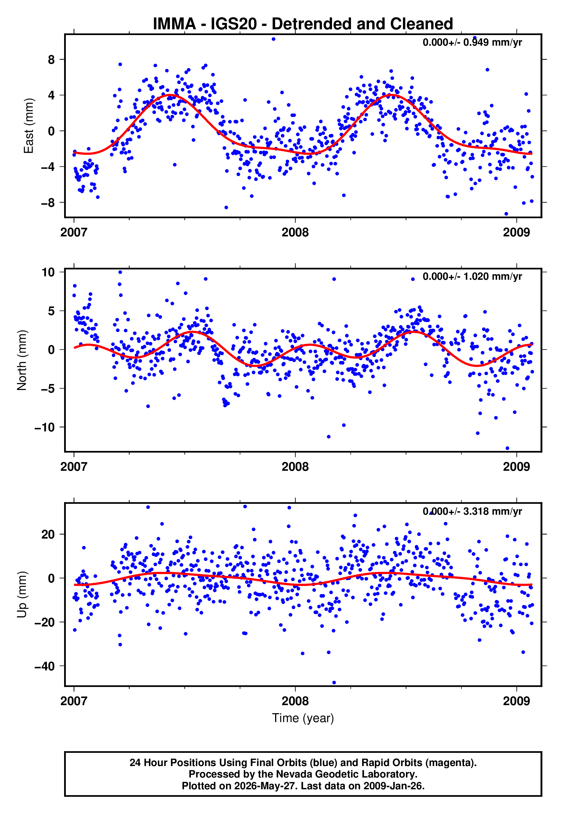 GPS time series plot