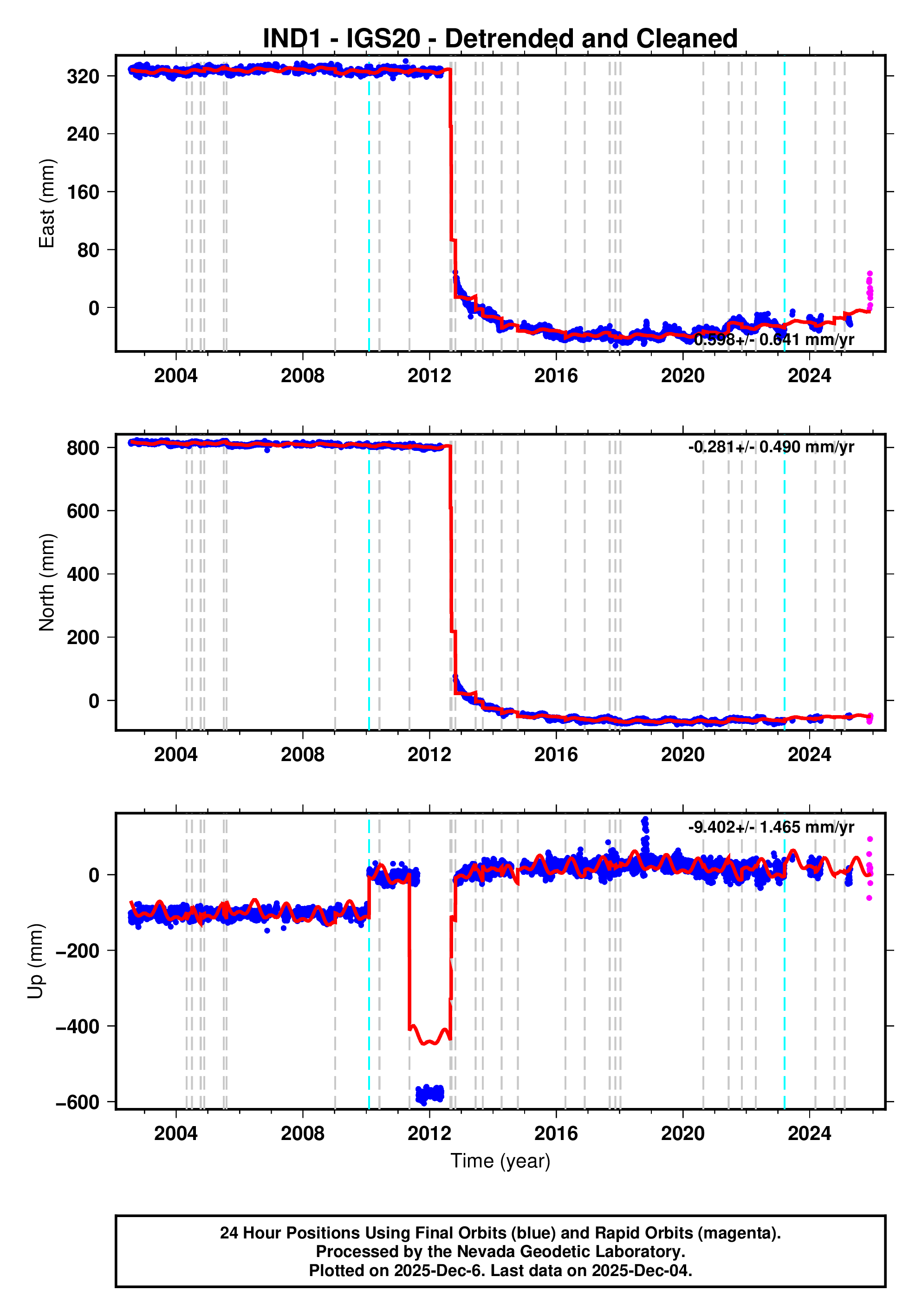 GPS time series plot