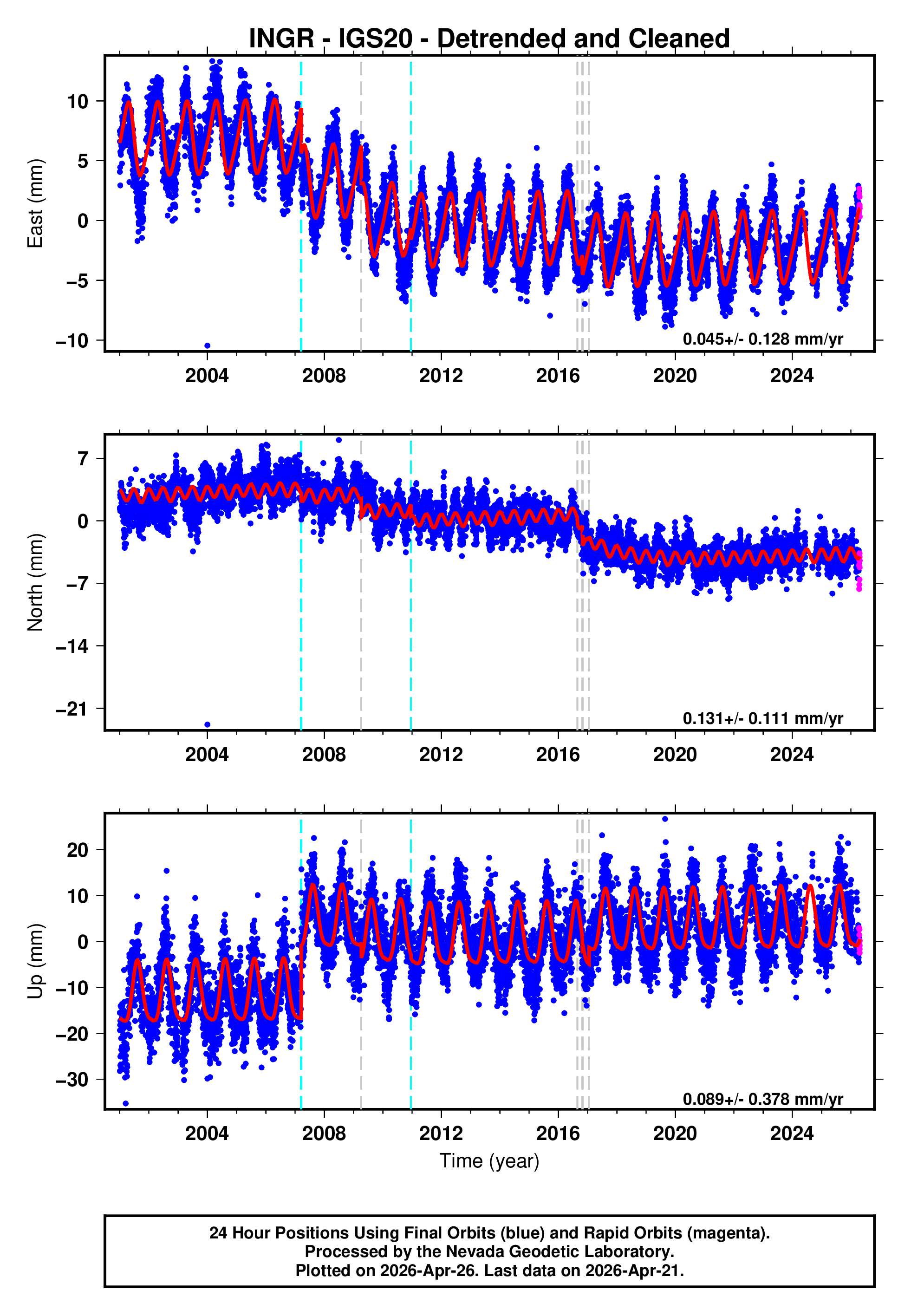 GPS time series plot