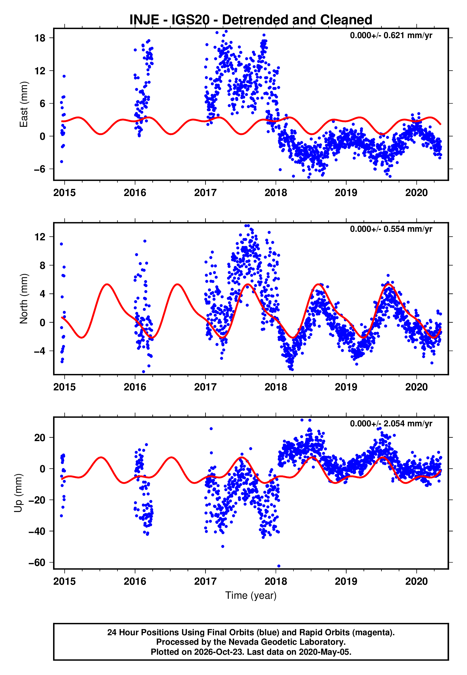 GPS time series plot