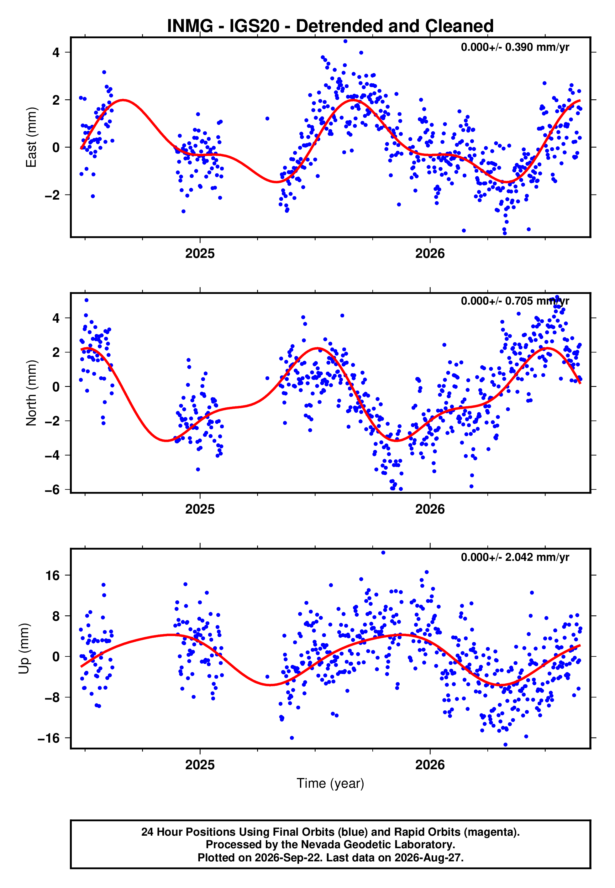Inmg GPS time series plot