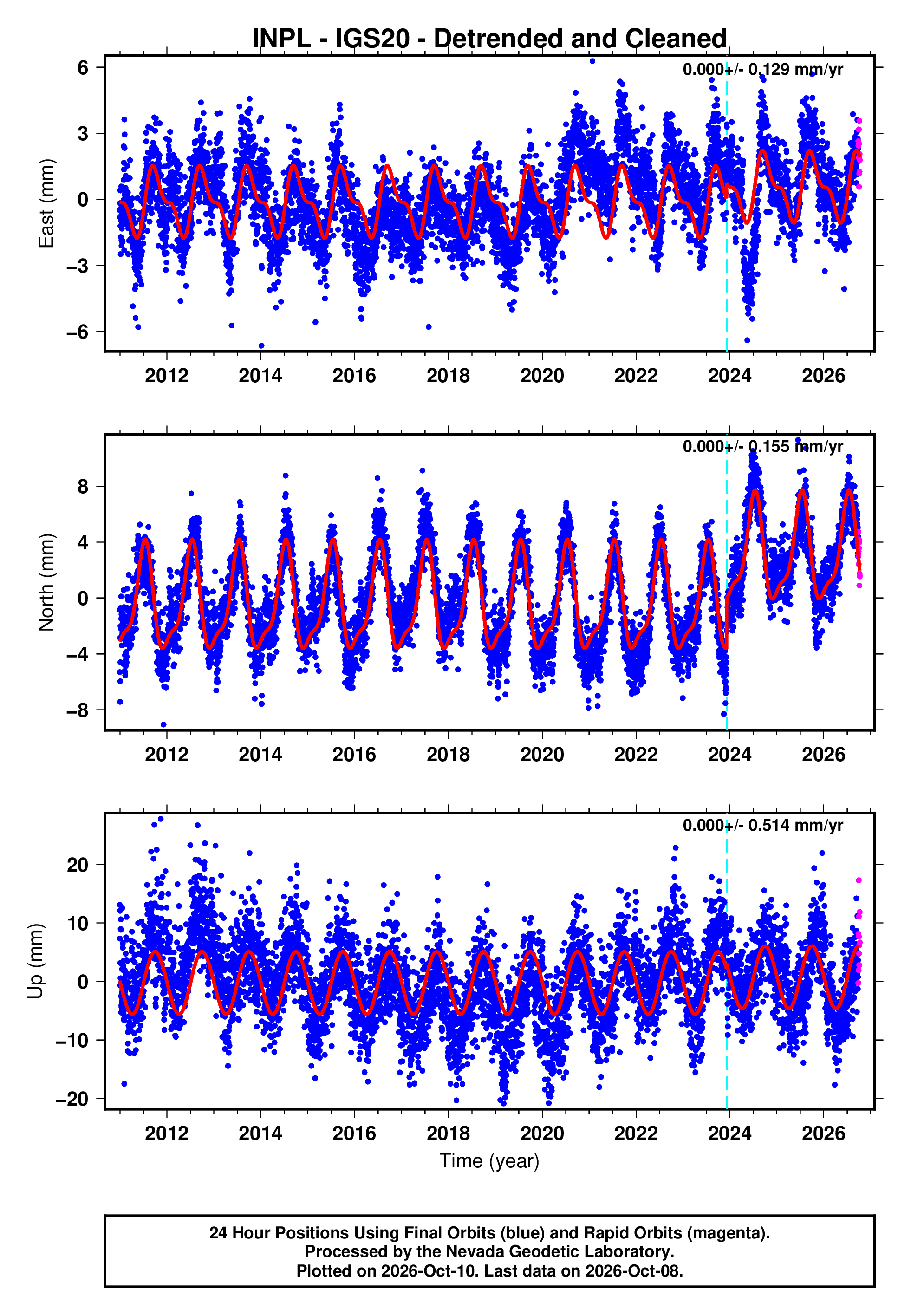 Inpl GPS time series plot