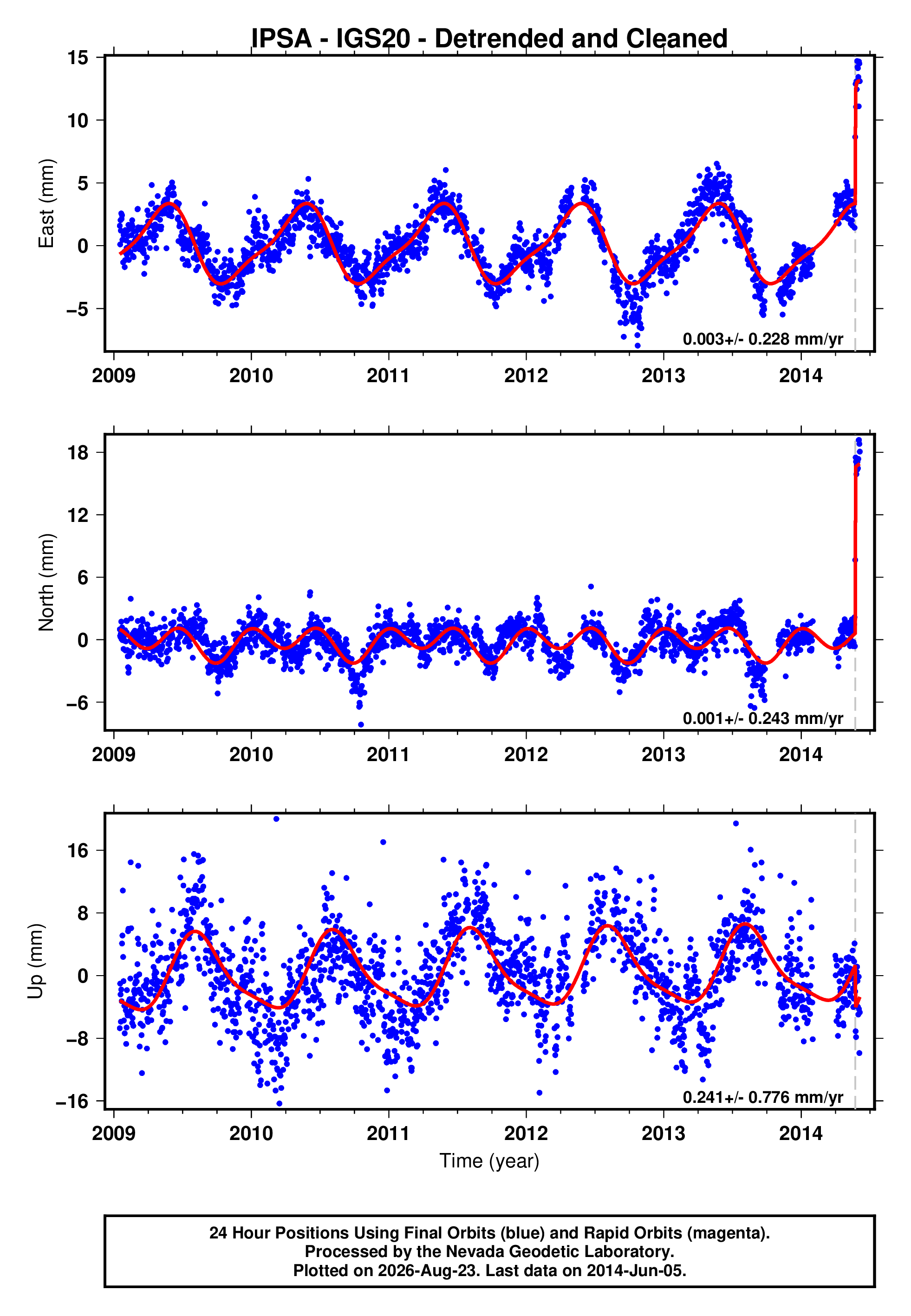 GPS time series plot