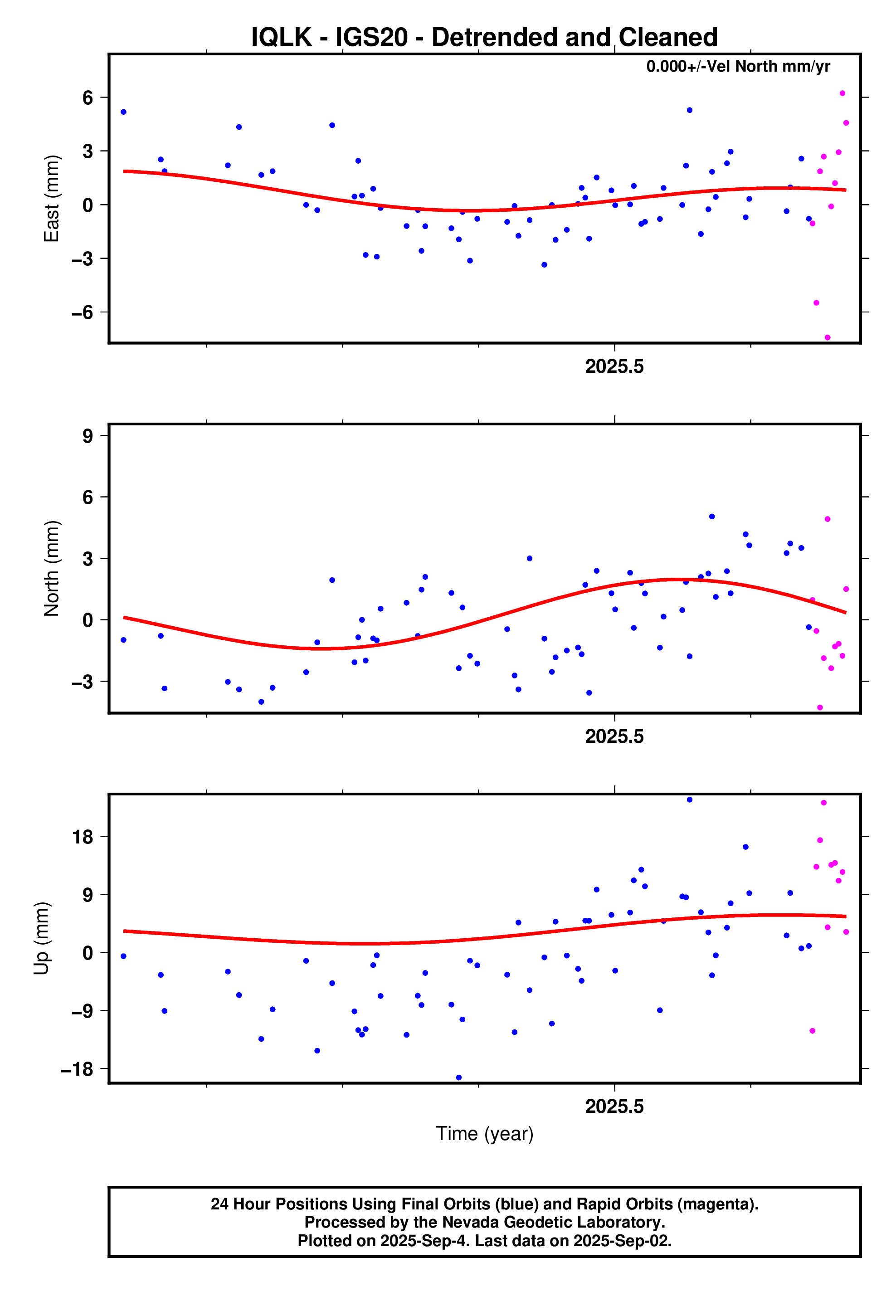 GPS time series plot