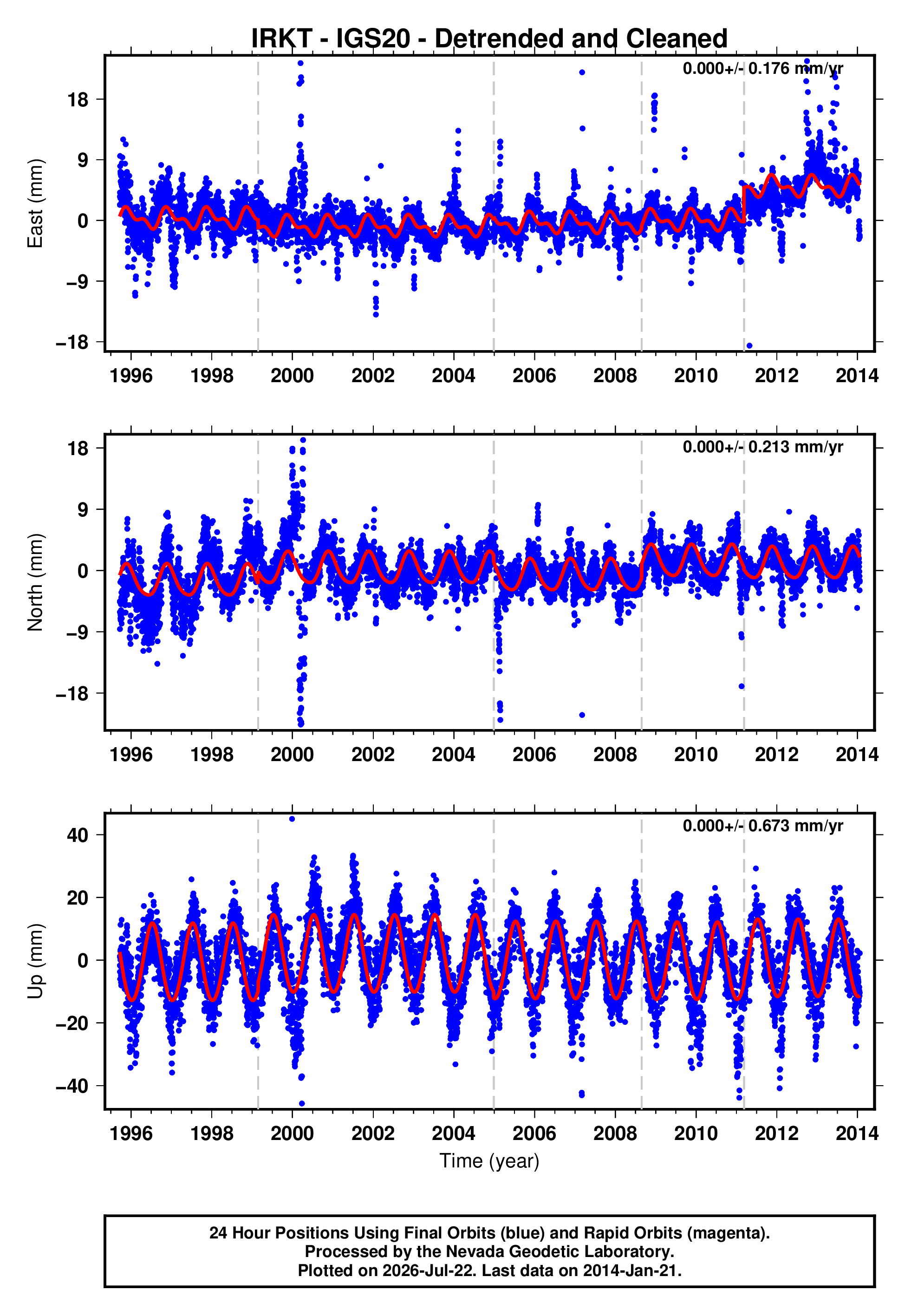 GPS time series plot