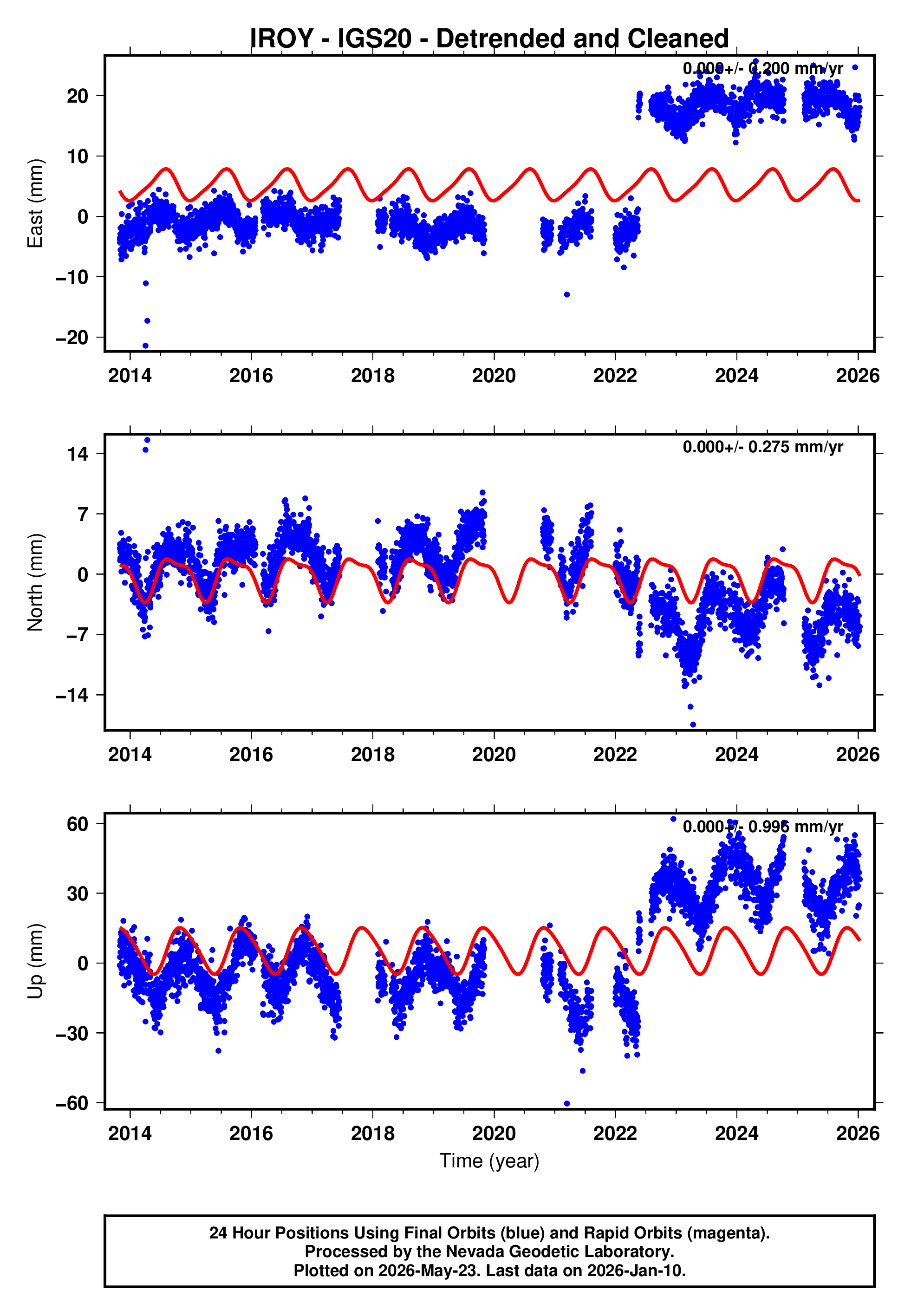 GPS time series plot