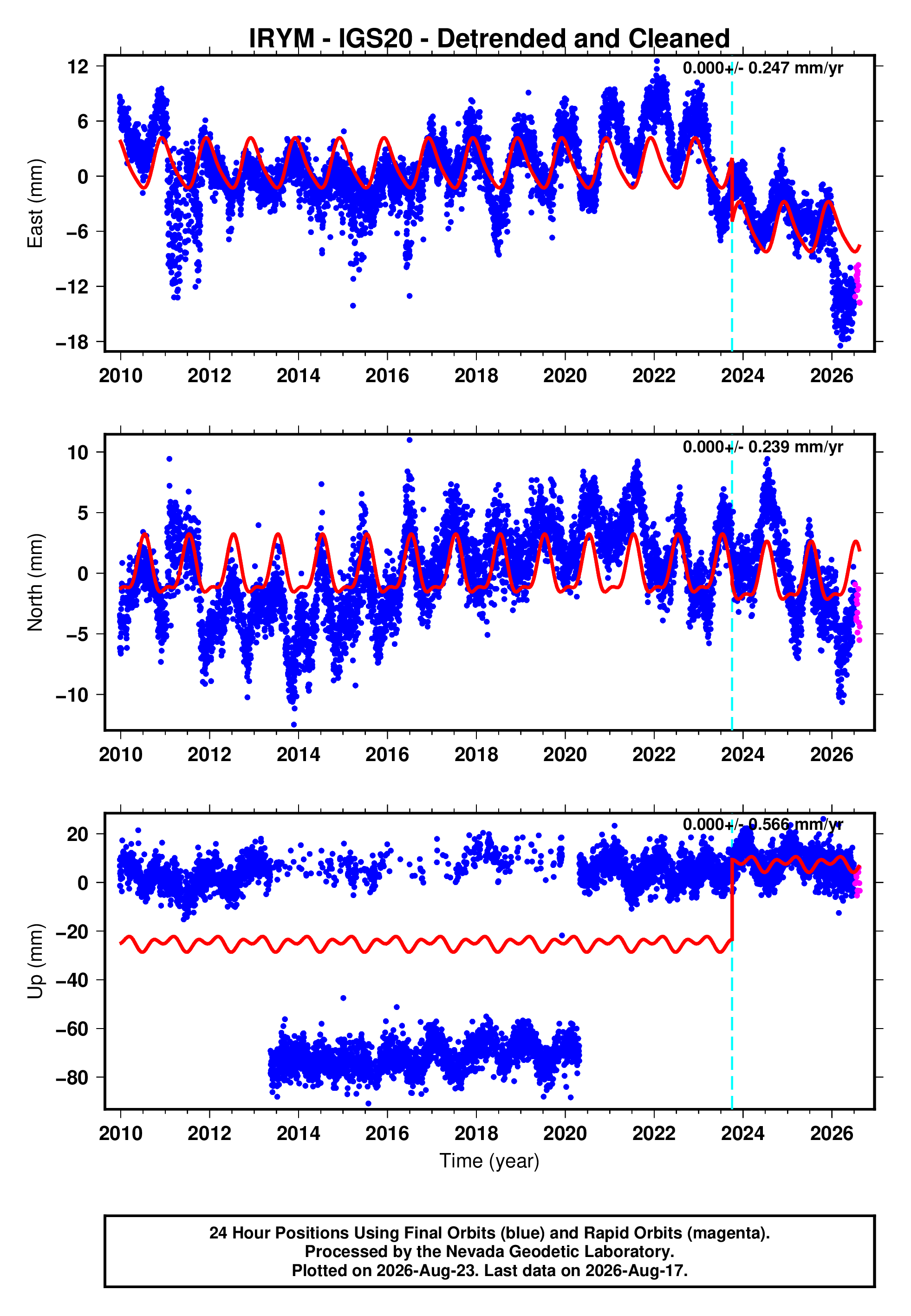 GPS time series plot