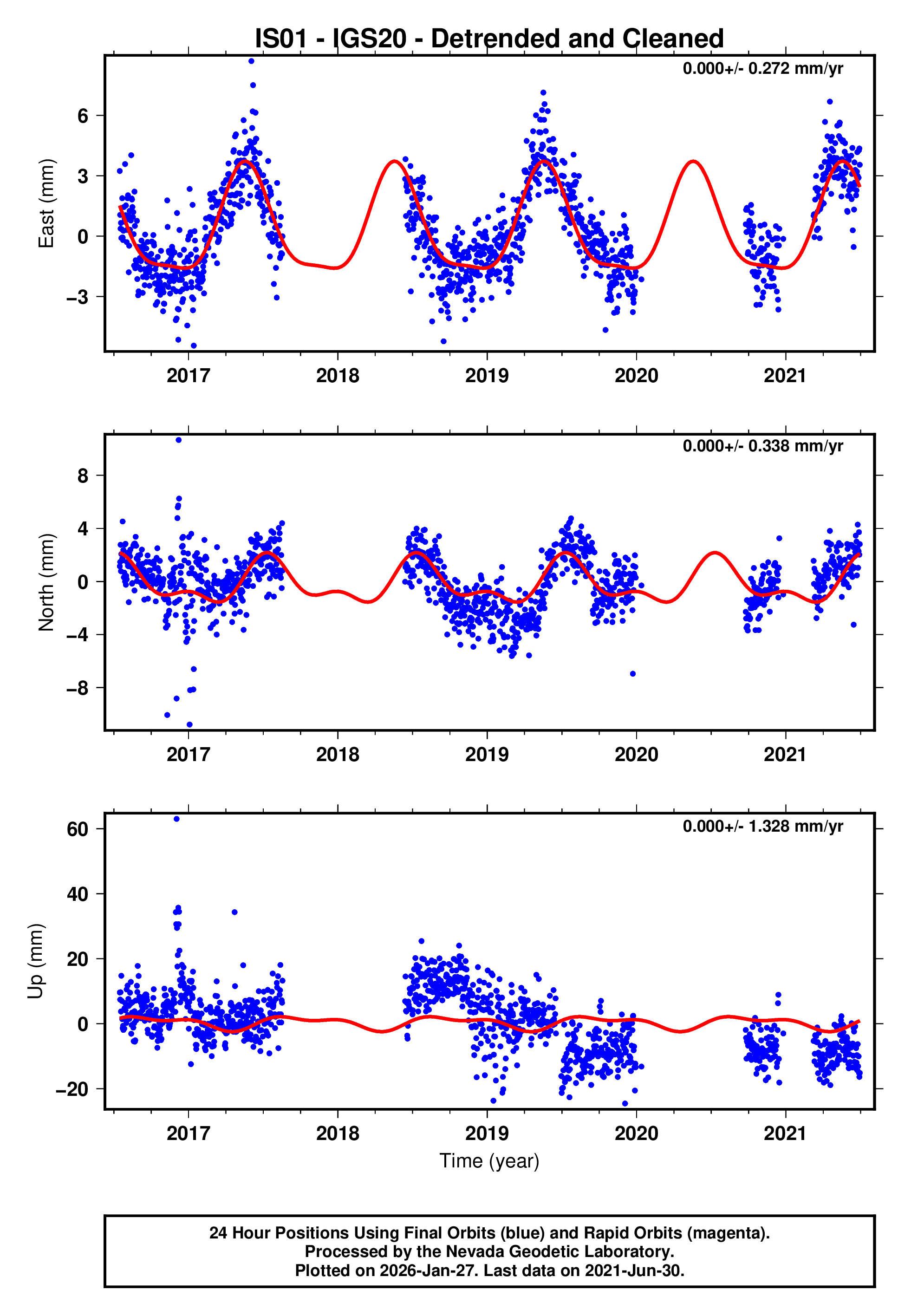 GPS time series plot