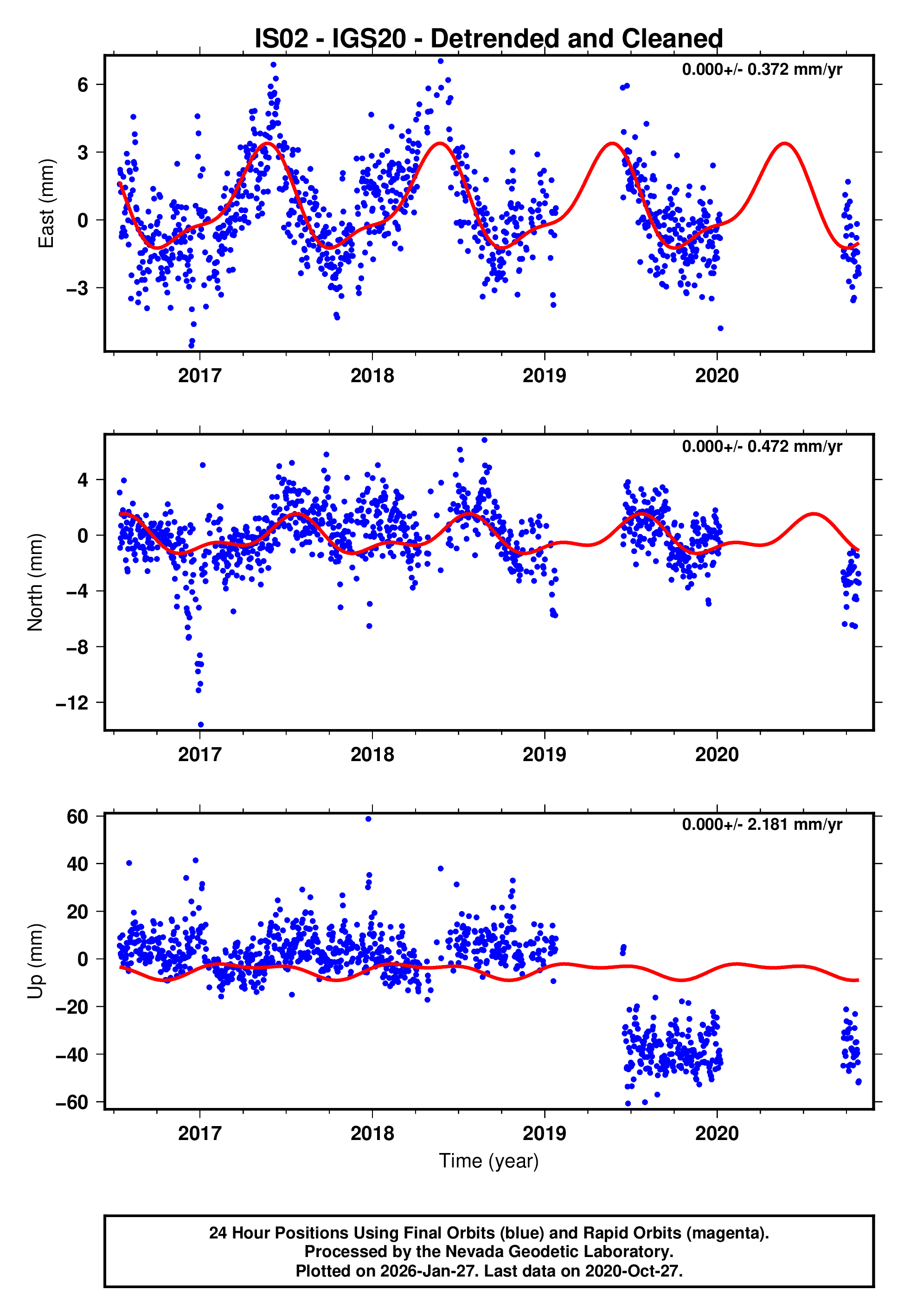 GPS time series plot